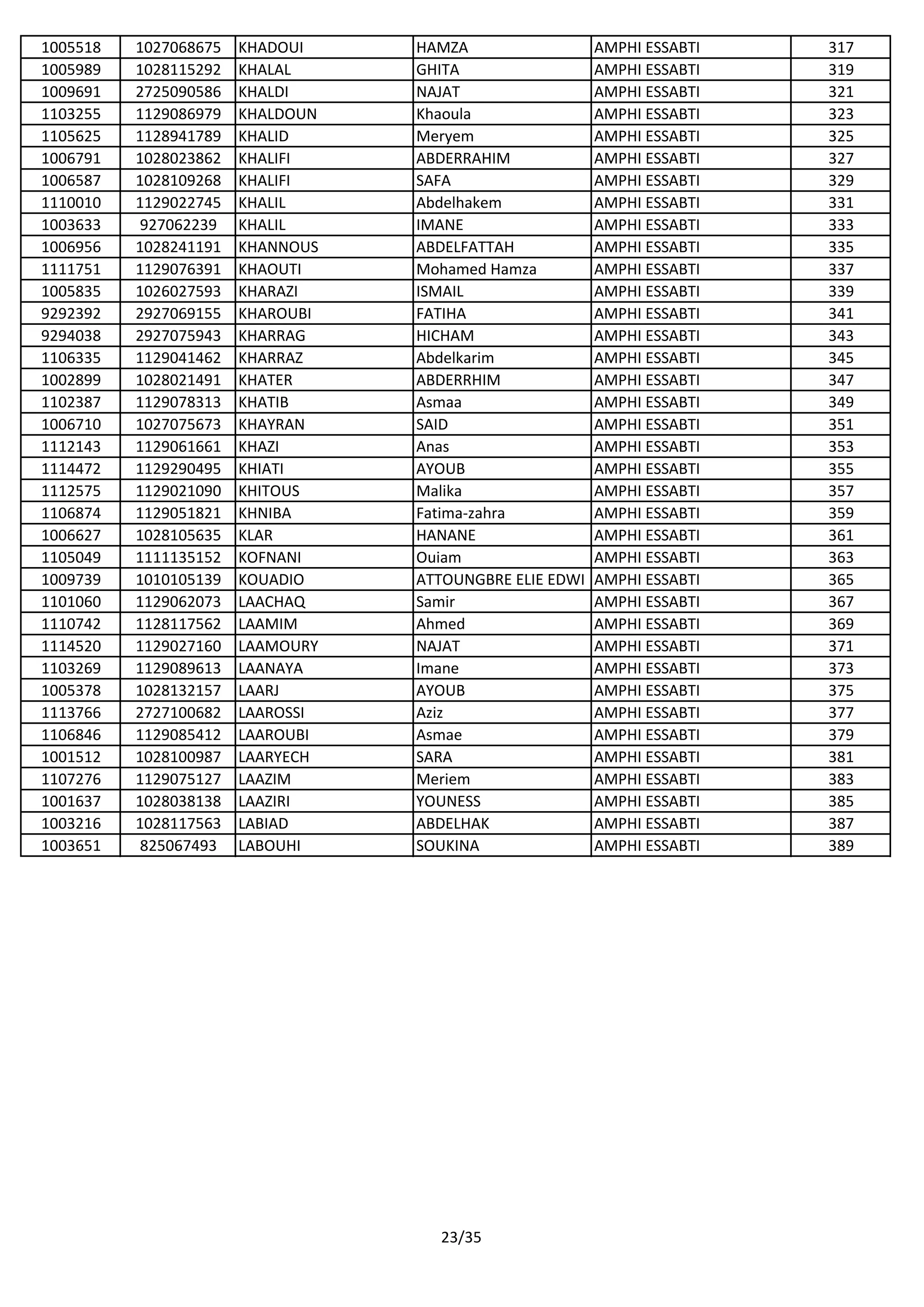 1005518 1027068675 KHADOUI HAMZA AMPHI ESSABTI 317
1005989 1028115292 KHALAL GHITA AMPHI ESSABTI 319
1009691 2725090586 KHALDI NAJAT AMPHI ESSABTI 321
1103255 1129086979 KHALDOUN Khaoula AMPHI ESSABTI 323
1105625 1128941789 KHALID Meryem AMPHI ESSABTI 325
1006791 1028023862 KHALIFI ABDERRAHIM AMPHI ESSABTI 327
1006587 1028109268 KHALIFI SAFA AMPHI ESSABTI 329
1110010 1129022745 KHALIL Abdelhakem AMPHI ESSABTI 331
1003633 927062239 KHALIL IMANE AMPHI ESSABTI 333
1006956 1028241191 KHANNOUS ABDELFATTAH AMPHI ESSABTI 335
1111751 1129076391 KHAOUTI Mohamed Hamza AMPHI ESSABTI 337
1005835 1026027593 KHARAZI ISMAIL AMPHI ESSABTI 339
9292392 2927069155 KHAROUBI FATIHA AMPHI ESSABTI 341
9294038 2927075943 KHARRAG HICHAM AMPHI ESSABTI 343
1106335 1129041462 KHARRAZ Abdelkarim AMPHI ESSABTI 345
1002899 1028021491 KHATER ABDERRHIM AMPHI ESSABTI 347
1102387 1129078313 KHATIB Asmaa AMPHI ESSABTI 349
1006710 1027075673 KHAYRAN SAID AMPHI ESSABTI 351
1112143 1129061661 KHAZI Anas AMPHI ESSABTI 353
1114472 1129290495 KHIATI AYOUB AMPHI ESSABTI 355
1112575 1129021090 KHITOUS Malika AMPHI ESSABTI 357
1106874 1129051821 KHNIBA Fatima-zahra AMPHI ESSABTI 359
1006627 1028105635 KLAR HANANE AMPHI ESSABTI 361
1105049 1111135152 KOFNANI Ouiam AMPHI ESSABTI 363
1009739 1010105139 KOUADIO ATTOUNGBRE ELIE EDWI AMPHI ESSABTI 365
1101060 1129062073 LAACHAQ Samir AMPHI ESSABTI 367
1110742 1128117562 LAAMIM Ahmed AMPHI ESSABTI 369
1114520 1129027160 LAAMOURY NAJAT AMPHI ESSABTI 371
1103269 1129089613 LAANAYA Imane AMPHI ESSABTI 373
1005378 1028132157 LAARJ AYOUB AMPHI ESSABTI 375
1113766 2727100682 LAAROSSI Aziz AMPHI ESSABTI 377
1106846 1129085412 LAAROUBI Asmae AMPHI ESSABTI 379
1001512 1028100987 LAARYECH SARA AMPHI ESSABTI 381
1107276 1129075127 LAAZIM Meriem AMPHI ESSABTI 383
1001637 1028038138 LAAZIRI YOUNESS AMPHI ESSABTI 385
1003216 1028117563 LABIAD ABDELHAK AMPHI ESSABTI 387
1003651 825067493 LABOUHI SOUKINA AMPHI ESSABTI 389
23/35
 