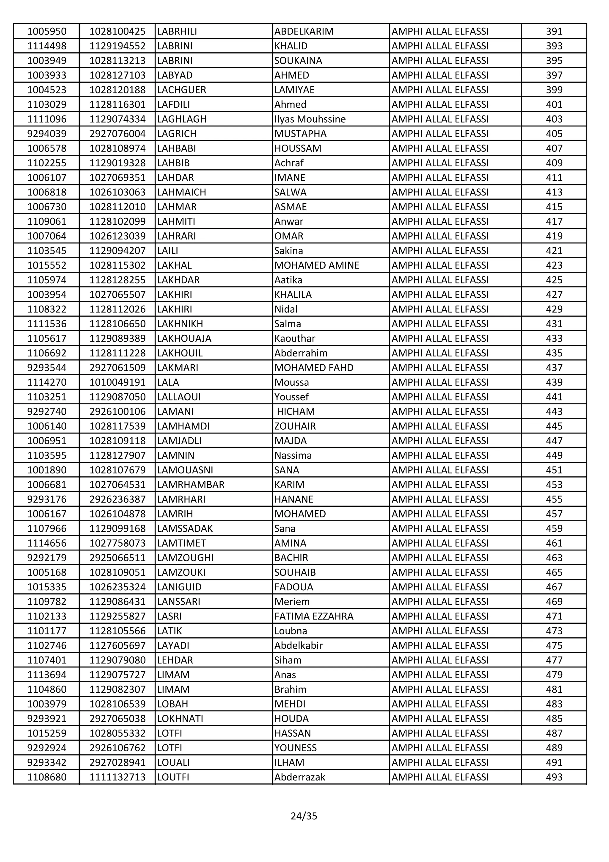 1005950 1028100425 LABRHILI ABDELKARIM AMPHI ALLAL ELFASSI 391
1114498 1129194552 LABRINI KHALID AMPHI ALLAL ELFASSI 393
1003949 1028113213 LABRINI SOUKAINA AMPHI ALLAL ELFASSI 395
1003933 1028127103 LABYAD AHMED AMPHI ALLAL ELFASSI 397
1004523 1028120188 LACHGUER LAMIYAE AMPHI ALLAL ELFASSI 399
1103029 1128116301 LAFDILI Ahmed AMPHI ALLAL ELFASSI 401
1111096 1129074334 LAGHLAGH Ilyas Mouhssine AMPHI ALLAL ELFASSI 403
9294039 2927076004 LAGRICH MUSTAPHA AMPHI ALLAL ELFASSI 405
1006578 1028108974 LAHBABI HOUSSAM AMPHI ALLAL ELFASSI 407
1102255 1129019328 LAHBIB Achraf AMPHI ALLAL ELFASSI 409
1006107 1027069351 LAHDAR IMANE AMPHI ALLAL ELFASSI 411
1006818 1026103063 LAHMAICH SALWA AMPHI ALLAL ELFASSI 413
1006730 1028112010 LAHMAR ASMAE AMPHI ALLAL ELFASSI 415
1109061 1128102099 LAHMITI Anwar AMPHI ALLAL ELFASSI 417
1007064 1026123039 LAHRARI OMAR AMPHI ALLAL ELFASSI 419
1103545 1129094207 LAILI Sakina AMPHI ALLAL ELFASSI 421
1015552 1028115302 LAKHAL MOHAMED AMINE AMPHI ALLAL ELFASSI 423
1105974 1128128255 LAKHDAR Aatika AMPHI ALLAL ELFASSI 425
1003954 1027065507 LAKHIRI KHALILA AMPHI ALLAL ELFASSI 427
1108322 1128112026 LAKHIRI Nidal AMPHI ALLAL ELFASSI 429
1111536 1128106650 LAKHNIKH Salma AMPHI ALLAL ELFASSI 431
1105617 1129089389 LAKHOUAJA Kaouthar AMPHI ALLAL ELFASSI 433
1106692 1128111228 LAKHOUIL Abderrahim AMPHI ALLAL ELFASSI 435
9293544 2927061509 LAKMARI MOHAMED FAHD AMPHI ALLAL ELFASSI 437
1114270 1010049191 LALA Moussa AMPHI ALLAL ELFASSI 439
1103251 1129087050 LALLAOUI Youssef AMPHI ALLAL ELFASSI 441
9292740 2926100106 LAMANI HICHAM AMPHI ALLAL ELFASSI 443
1006140 1028117539 LAMHAMDI ZOUHAIR AMPHI ALLAL ELFASSI 445
1006951 1028109118 LAMJADLI MAJDA AMPHI ALLAL ELFASSI 447
1103595 1128127907 LAMNIN Nassima AMPHI ALLAL ELFASSI 449
1001890 1028107679 LAMOUASNI SANA AMPHI ALLAL ELFASSI 451
1006681 1027064531 LAMRHAMBAR KARIM AMPHI ALLAL ELFASSI 453
9293176 2926236387 LAMRHARI HANANE AMPHI ALLAL ELFASSI 455
1006167 1026104878 LAMRIH MOHAMED AMPHI ALLAL ELFASSI 457
1107966 1129099168 LAMSSADAK Sana AMPHI ALLAL ELFASSI 459
1114656 1027758073 LAMTIMET AMINA AMPHI ALLAL ELFASSI 461
9292179 2925066511 LAMZOUGHI BACHIR AMPHI ALLAL ELFASSI 463
1005168 1028109051 LAMZOUKI SOUHAIB AMPHI ALLAL ELFASSI 465
1015335 1026235324 LANIGUID FADOUA AMPHI ALLAL ELFASSI 467
1109782 1129086431 LANSSARI Meriem AMPHI ALLAL ELFASSI 469
1102133 1129255827 LASRI FATIMA EZZAHRA AMPHI ALLAL ELFASSI 471
1101177 1128105566 LATIK Loubna AMPHI ALLAL ELFASSI 473
1102746 1127605697 LAYADI Abdelkabir AMPHI ALLAL ELFASSI 475
1107401 1129079080 LEHDAR Siham AMPHI ALLAL ELFASSI 477
1113694 1129075727 LIMAM Anas AMPHI ALLAL ELFASSI 479
1104860 1129082307 LIMAM Brahim AMPHI ALLAL ELFASSI 481
1003979 1028106539 LOBAH MEHDI AMPHI ALLAL ELFASSI 483
9293921 2927065038 LOKHNATI HOUDA AMPHI ALLAL ELFASSI 485
1015259 1028055332 LOTFI HASSAN AMPHI ALLAL ELFASSI 487
9292924 2926106762 LOTFI YOUNESS AMPHI ALLAL ELFASSI 489
9293342 2927028941 LOUALI ILHAM AMPHI ALLAL ELFASSI 491
1108680 1111132713 LOUTFI Abderrazak AMPHI ALLAL ELFASSI 493
24/35
 