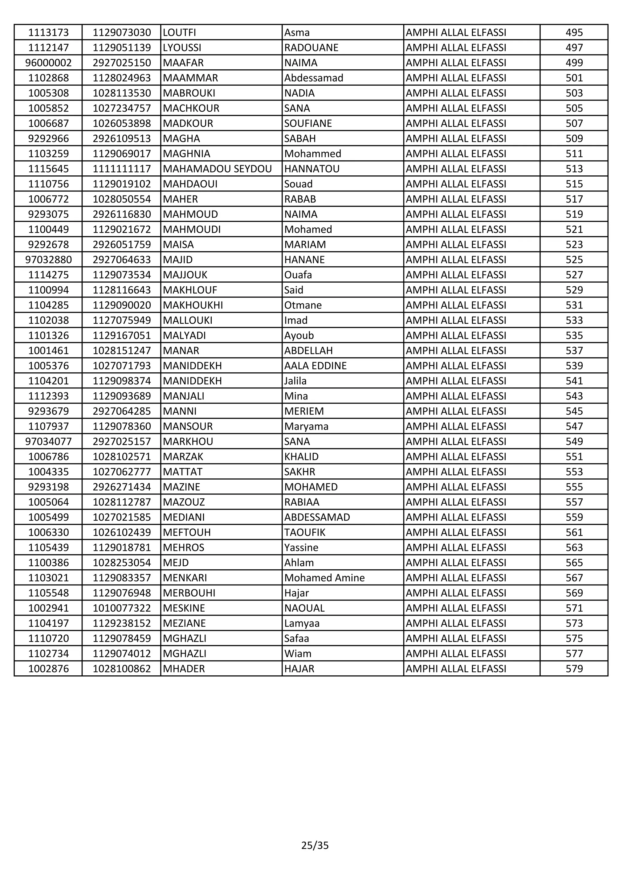 1113173 1129073030 LOUTFI Asma AMPHI ALLAL ELFASSI 495
1112147 1129051139 LYOUSSI RADOUANE AMPHI ALLAL ELFASSI 497
96000002 2927025150 MAAFAR NAIMA AMPHI ALLAL ELFASSI 499
1102868 1128024963 MAAMMAR Abdessamad AMPHI ALLAL ELFASSI 501
1005308 1028113530 MABROUKI NADIA AMPHI ALLAL ELFASSI 503
1005852 1027234757 MACHKOUR SANA AMPHI ALLAL ELFASSI 505
1006687 1026053898 MADKOUR SOUFIANE AMPHI ALLAL ELFASSI 507
9292966 2926109513 MAGHA SABAH AMPHI ALLAL ELFASSI 509
1103259 1129069017 MAGHNIA Mohammed AMPHI ALLAL ELFASSI 511
1115645 1111111117 MAHAMADOU SEYDOU HANNATOU AMPHI ALLAL ELFASSI 513
1110756 1129019102 MAHDAOUI Souad AMPHI ALLAL ELFASSI 515
1006772 1028050554 MAHER RABAB AMPHI ALLAL ELFASSI 517
9293075 2926116830 MAHMOUD NAIMA AMPHI ALLAL ELFASSI 519
1100449 1129021672 MAHMOUDI Mohamed AMPHI ALLAL ELFASSI 521
9292678 2926051759 MAISA MARIAM AMPHI ALLAL ELFASSI 523
97032880 2927064633 MAJID HANANE AMPHI ALLAL ELFASSI 525
1114275 1129073534 MAJJOUK Ouafa AMPHI ALLAL ELFASSI 527
1100994 1128116643 MAKHLOUF Said AMPHI ALLAL ELFASSI 529
1104285 1129090020 MAKHOUKHI Otmane AMPHI ALLAL ELFASSI 531
1102038 1127075949 MALLOUKI Imad AMPHI ALLAL ELFASSI 533
1101326 1129167051 MALYADI Ayoub AMPHI ALLAL ELFASSI 535
1001461 1028151247 MANAR ABDELLAH AMPHI ALLAL ELFASSI 537
1005376 1027071793 MANIDDEKH AALA EDDINE AMPHI ALLAL ELFASSI 539
1104201 1129098374 MANIDDEKH Jalila AMPHI ALLAL ELFASSI 541
1112393 1129093689 MANJALI Mina AMPHI ALLAL ELFASSI 543
9293679 2927064285 MANNI MERIEM AMPHI ALLAL ELFASSI 545
1107937 1129078360 MANSOUR Maryama AMPHI ALLAL ELFASSI 547
97034077 2927025157 MARKHOU SANA AMPHI ALLAL ELFASSI 549
1006786 1028102571 MARZAK KHALID AMPHI ALLAL ELFASSI 551
1004335 1027062777 MATTAT SAKHR AMPHI ALLAL ELFASSI 553
9293198 2926271434 MAZINE MOHAMED AMPHI ALLAL ELFASSI 555
1005064 1028112787 MAZOUZ RABIAA AMPHI ALLAL ELFASSI 557
1005499 1027021585 MEDIANI ABDESSAMAD AMPHI ALLAL ELFASSI 559
1006330 1026102439 MEFTOUH TAOUFIK AMPHI ALLAL ELFASSI 561
1105439 1129018781 MEHROS Yassine AMPHI ALLAL ELFASSI 563
1100386 1028253054 MEJD Ahlam AMPHI ALLAL ELFASSI 565
1103021 1129083357 MENKARI Mohamed Amine AMPHI ALLAL ELFASSI 567
1105548 1129076948 MERBOUHI Hajar AMPHI ALLAL ELFASSI 569
1002941 1010077322 MESKINE NAOUAL AMPHI ALLAL ELFASSI 571
1104197 1129238152 MEZIANE Lamyaa AMPHI ALLAL ELFASSI 573
1110720 1129078459 MGHAZLI Safaa AMPHI ALLAL ELFASSI 575
1102734 1129074012 MGHAZLI Wiam AMPHI ALLAL ELFASSI 577
1002876 1028100862 MHADER HAJAR AMPHI ALLAL ELFASSI 579
25/35
 