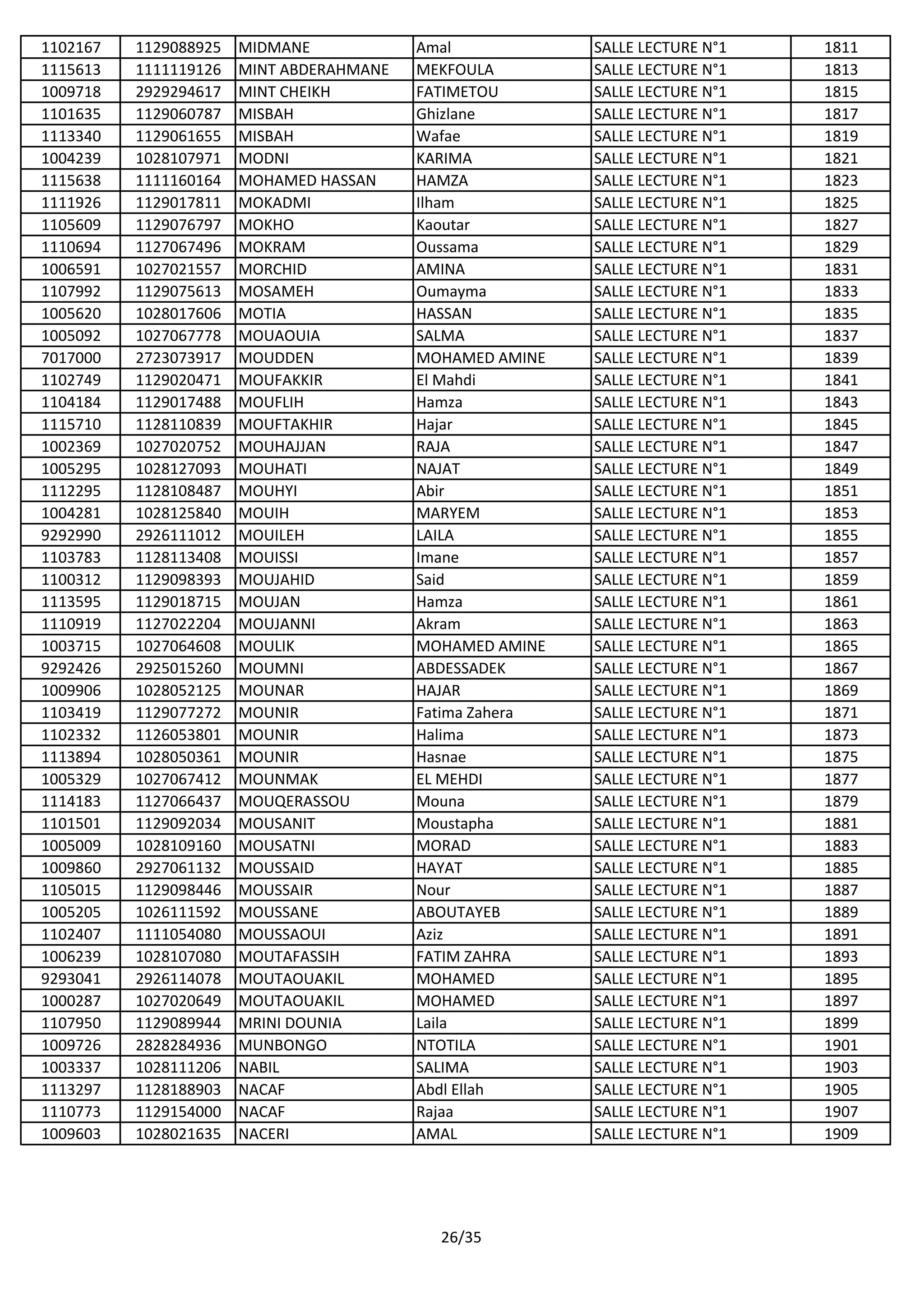 1102167 1129088925 MIDMANE Amal SALLE LECTURE N°1 1811
1115613 1111119126 MINT ABDERAHMANE MEKFOULA SALLE LECTURE N°1 1813
1009718 2929294617 MINT CHEIKH FATIMETOU SALLE LECTURE N°1 1815
1101635 1129060787 MISBAH Ghizlane SALLE LECTURE N°1 1817
1113340 1129061655 MISBAH Wafae SALLE LECTURE N°1 1819
1004239 1028107971 MODNI KARIMA SALLE LECTURE N°1 1821
1115638 1111160164 MOHAMED HASSAN HAMZA SALLE LECTURE N°1 1823
1111926 1129017811 MOKADMI Ilham SALLE LECTURE N°1 1825
1105609 1129076797 MOKHO Kaoutar SALLE LECTURE N°1 1827
1110694 1127067496 MOKRAM Oussama SALLE LECTURE N°1 1829
1006591 1027021557 MORCHID AMINA SALLE LECTURE N°1 1831
1107992 1129075613 MOSAMEH Oumayma SALLE LECTURE N°1 1833
1005620 1028017606 MOTIA HASSAN SALLE LECTURE N°1 1835
1005092 1027067778 MOUAOUIA SALMA SALLE LECTURE N°1 1837
7017000 2723073917 MOUDDEN MOHAMED AMINE SALLE LECTURE N°1 1839
1102749 1129020471 MOUFAKKIR El Mahdi SALLE LECTURE N°1 1841
1104184 1129017488 MOUFLIH Hamza SALLE LECTURE N°1 1843
1115710 1128110839 MOUFTAKHIR Hajar SALLE LECTURE N°1 1845
1002369 1027020752 MOUHAJJAN RAJA SALLE LECTURE N°1 1847
1005295 1028127093 MOUHATI NAJAT SALLE LECTURE N°1 1849
1112295 1128108487 MOUHYI Abir SALLE LECTURE N°1 1851
1004281 1028125840 MOUIH MARYEM SALLE LECTURE N°1 1853
9292990 2926111012 MOUILEH LAILA SALLE LECTURE N°1 1855
1103783 1128113408 MOUISSI Imane SALLE LECTURE N°1 1857
1100312 1129098393 MOUJAHID Said SALLE LECTURE N°1 1859
1113595 1129018715 MOUJAN Hamza SALLE LECTURE N°1 1861
1110919 1127022204 MOUJANNI Akram SALLE LECTURE N°1 1863
1003715 1027064608 MOULIK MOHAMED AMINE SALLE LECTURE N°1 1865
9292426 2925015260 MOUMNI ABDESSADEK SALLE LECTURE N°1 1867
1009906 1028052125 MOUNAR HAJAR SALLE LECTURE N°1 1869
1103419 1129077272 MOUNIR Fatima Zahera SALLE LECTURE N°1 1871
1102332 1126053801 MOUNIR Halima SALLE LECTURE N°1 1873
1113894 1028050361 MOUNIR Hasnae SALLE LECTURE N°1 1875
1005329 1027067412 MOUNMAK EL MEHDI SALLE LECTURE N°1 1877
1114183 1127066437 MOUQERASSOU Mouna SALLE LECTURE N°1 1879
1101501 1129092034 MOUSANIT Moustapha SALLE LECTURE N°1 1881
1005009 1028109160 MOUSATNI MORAD SALLE LECTURE N°1 1883
1009860 2927061132 MOUSSAID HAYAT SALLE LECTURE N°1 1885
1105015 1129098446 MOUSSAIR Nour SALLE LECTURE N°1 1887
1005205 1026111592 MOUSSANE ABOUTAYEB SALLE LECTURE N°1 1889
1102407 1111054080 MOUSSAOUI Aziz SALLE LECTURE N°1 1891
1006239 1028107080 MOUTAFASSIH FATIM ZAHRA SALLE LECTURE N°1 1893
9293041 2926114078 MOUTAOUAKIL MOHAMED SALLE LECTURE N°1 1895
1000287 1027020649 MOUTAOUAKIL MOHAMED SALLE LECTURE N°1 1897
1107950 1129089944 MRINI DOUNIA Laila SALLE LECTURE N°1 1899
1009726 2828284936 MUNBONGO NTOTILA SALLE LECTURE N°1 1901
1003337 1028111206 NABIL SALIMA SALLE LECTURE N°1 1903
1113297 1128188903 NACAF Abdl Ellah SALLE LECTURE N°1 1905
1110773 1129154000 NACAF Rajaa SALLE LECTURE N°1 1907
1009603 1028021635 NACERI AMAL SALLE LECTURE N°1 1909
26/35
 