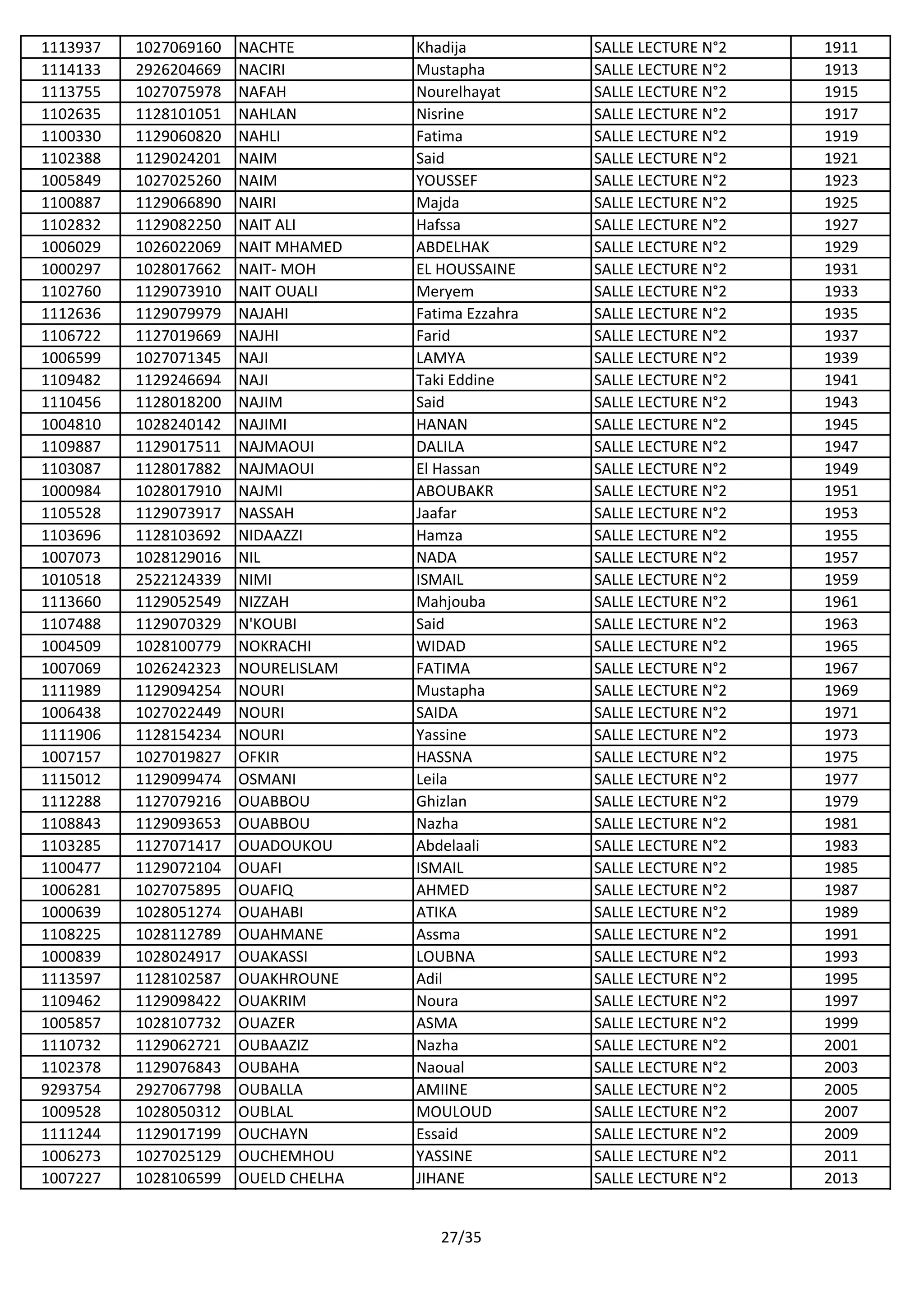 1113937 1027069160 NACHTE Khadija SALLE LECTURE N°2 1911
1114133 2926204669 NACIRI Mustapha SALLE LECTURE N°2 1913
1113755 1027075978 NAFAH Nourelhayat SALLE LECTURE N°2 1915
1102635 1128101051 NAHLAN Nisrine SALLE LECTURE N°2 1917
1100330 1129060820 NAHLI Fatima SALLE LECTURE N°2 1919
1102388 1129024201 NAIM Said SALLE LECTURE N°2 1921
1005849 1027025260 NAIM YOUSSEF SALLE LECTURE N°2 1923
1100887 1129066890 NAIRI Majda SALLE LECTURE N°2 1925
1102832 1129082250 NAIT ALI Hafssa SALLE LECTURE N°2 1927
1006029 1026022069 NAIT MHAMED ABDELHAK SALLE LECTURE N°2 1929
1000297 1028017662 NAIT- MOH EL HOUSSAINE SALLE LECTURE N°2 1931
1102760 1129073910 NAIT OUALI Meryem SALLE LECTURE N°2 1933
1112636 1129079979 NAJAHI Fatima Ezzahra SALLE LECTURE N°2 1935
1106722 1127019669 NAJHI Farid SALLE LECTURE N°2 1937
1006599 1027071345 NAJI LAMYA SALLE LECTURE N°2 1939
1109482 1129246694 NAJI Taki Eddine SALLE LECTURE N°2 1941
1110456 1128018200 NAJIM Said SALLE LECTURE N°2 1943
1004810 1028240142 NAJIMI HANAN SALLE LECTURE N°2 1945
1109887 1129017511 NAJMAOUI DALILA SALLE LECTURE N°2 1947
1103087 1128017882 NAJMAOUI El Hassan SALLE LECTURE N°2 1949
1000984 1028017910 NAJMI ABOUBAKR SALLE LECTURE N°2 1951
1105528 1129073917 NASSAH Jaafar SALLE LECTURE N°2 1953
1103696 1128103692 NIDAAZZI Hamza SALLE LECTURE N°2 1955
1007073 1028129016 NIL NADA SALLE LECTURE N°2 1957
1010518 2522124339 NIMI ISMAIL SALLE LECTURE N°2 1959
1113660 1129052549 NIZZAH Mahjouba SALLE LECTURE N°2 1961
1107488 1129070329 N'KOUBI Said SALLE LECTURE N°2 1963
1004509 1028100779 NOKRACHI WIDAD SALLE LECTURE N°2 1965
1007069 1026242323 NOURELISLAM FATIMA SALLE LECTURE N°2 1967
1111989 1129094254 NOURI Mustapha SALLE LECTURE N°2 1969
1006438 1027022449 NOURI SAIDA SALLE LECTURE N°2 1971
1111906 1128154234 NOURI Yassine SALLE LECTURE N°2 1973
1007157 1027019827 OFKIR HASSNA SALLE LECTURE N°2 1975
1115012 1129099474 OSMANI Leila SALLE LECTURE N°2 1977
1112288 1127079216 OUABBOU Ghizlan SALLE LECTURE N°2 1979
1108843 1129093653 OUABBOU Nazha SALLE LECTURE N°2 1981
1103285 1127071417 OUADOUKOU Abdelaali SALLE LECTURE N°2 1983
1100477 1129072104 OUAFI ISMAIL SALLE LECTURE N°2 1985
1006281 1027075895 OUAFIQ AHMED SALLE LECTURE N°2 1987
1000639 1028051274 OUAHABI ATIKA SALLE LECTURE N°2 1989
1108225 1028112789 OUAHMANE Assma SALLE LECTURE N°2 1991
1000839 1028024917 OUAKASSI LOUBNA SALLE LECTURE N°2 1993
1113597 1128102587 OUAKHROUNE Adil SALLE LECTURE N°2 1995
1109462 1129098422 OUAKRIM Noura SALLE LECTURE N°2 1997
1005857 1028107732 OUAZER ASMA SALLE LECTURE N°2 1999
1110732 1129062721 OUBAAZIZ Nazha SALLE LECTURE N°2 2001
1102378 1129076843 OUBAHA Naoual SALLE LECTURE N°2 2003
9293754 2927067798 OUBALLA AMIINE SALLE LECTURE N°2 2005
1009528 1028050312 OUBLAL MOULOUD SALLE LECTURE N°2 2007
1111244 1129017199 OUCHAYN Essaid SALLE LECTURE N°2 2009
1006273 1027025129 OUCHEMHOU YASSINE SALLE LECTURE N°2 2011
1007227 1028106599 OUELD CHELHA JIHANE SALLE LECTURE N°2 2013
27/35
 
