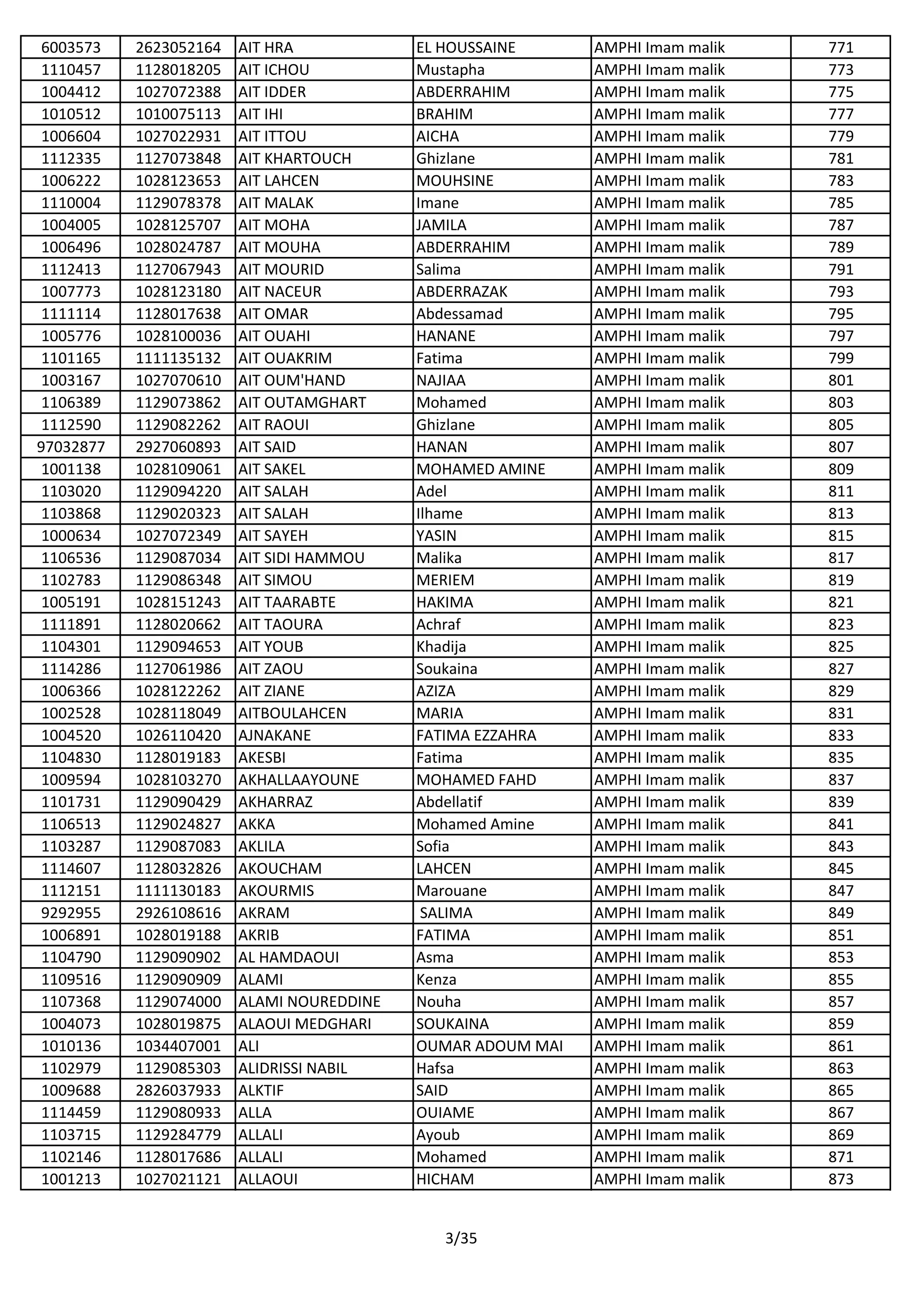 6003573 2623052164 AIT HRA EL HOUSSAINE AMPHI Imam malik 771
1110457 1128018205 AIT ICHOU Mustapha AMPHI Imam malik 773
1004412 1027072388 AIT IDDER ABDERRAHIM AMPHI Imam malik 775
1010512 1010075113 AIT IHI BRAHIM AMPHI Imam malik 777
1006604 1027022931 AIT ITTOU AICHA AMPHI Imam malik 779
1112335 1127073848 AIT KHARTOUCH Ghizlane AMPHI Imam malik 781
1006222 1028123653 AIT LAHCEN MOUHSINE AMPHI Imam malik 783
1110004 1129078378 AIT MALAK Imane AMPHI Imam malik 785
1004005 1028125707 AIT MOHA JAMILA AMPHI Imam malik 787
1006496 1028024787 AIT MOUHA ABDERRAHIM AMPHI Imam malik 789
1112413 1127067943 AIT MOURID Salima AMPHI Imam malik 791
1007773 1028123180 AIT NACEUR ABDERRAZAK AMPHI Imam malik 793
1111114 1128017638 AIT OMAR Abdessamad AMPHI Imam malik 795
1005776 1028100036 AIT OUAHI HANANE AMPHI Imam malik 797
1101165 1111135132 AIT OUAKRIM Fatima AMPHI Imam malik 799
1003167 1027070610 AIT OUM'HAND NAJIAA AMPHI Imam malik 801
1106389 1129073862 AIT OUTAMGHART Mohamed AMPHI Imam malik 803
1112590 1129082262 AIT RAOUI Ghizlane AMPHI Imam malik 805
97032877 2927060893 AIT SAID HANAN AMPHI Imam malik 807
1001138 1028109061 AIT SAKEL MOHAMED AMINE AMPHI Imam malik 809
1103020 1129094220 AIT SALAH Adel AMPHI Imam malik 811
1103868 1129020323 AIT SALAH Ilhame AMPHI Imam malik 813
1000634 1027072349 AIT SAYEH YASIN AMPHI Imam malik 815
1106536 1129087034 AIT SIDI HAMMOU Malika AMPHI Imam malik 817
1102783 1129086348 AIT SIMOU MERIEM AMPHI Imam malik 819
1005191 1028151243 AIT TAARABTE HAKIMA AMPHI Imam malik 821
1111891 1128020662 AIT TAOURA Achraf AMPHI Imam malik 823
1104301 1129094653 AIT YOUB Khadija AMPHI Imam malik 825
1114286 1127061986 AIT ZAOU Soukaina AMPHI Imam malik 827
1006366 1028122262 AIT ZIANE AZIZA AMPHI Imam malik 829
1002528 1028118049 AITBOULAHCEN MARIA AMPHI Imam malik 831
1004520 1026110420 AJNAKANE FATIMA EZZAHRA AMPHI Imam malik 833
1104830 1128019183 AKESBI Fatima AMPHI Imam malik 835
1009594 1028103270 AKHALLAAYOUNE MOHAMED FAHD AMPHI Imam malik 837
1101731 1129090429 AKHARRAZ Abdellatif AMPHI Imam malik 839
1106513 1129024827 AKKA Mohamed Amine AMPHI Imam malik 841
1103287 1129087083 AKLILA Sofia AMPHI Imam malik 843
1114607 1128032826 AKOUCHAM LAHCEN AMPHI Imam malik 845
1112151 1111130183 AKOURMIS Marouane AMPHI Imam malik 847
9292955 2926108616 AKRAM SALIMA AMPHI Imam malik 849
1006891 1028019188 AKRIB FATIMA AMPHI Imam malik 851
1104790 1129090902 AL HAMDAOUI Asma AMPHI Imam malik 853
1109516 1129090909 ALAMI Kenza AMPHI Imam malik 855
1107368 1129074000 ALAMI NOUREDDINE Nouha AMPHI Imam malik 857
1004073 1028019875 ALAOUI MEDGHARI SOUKAINA AMPHI Imam malik 859
1010136 1034407001 ALI OUMAR ADOUM MAI AMPHI Imam malik 861
1102979 1129085303 ALIDRISSI NABIL Hafsa AMPHI Imam malik 863
1009688 2826037933 ALKTIF SAID AMPHI Imam malik 865
1114459 1129080933 ALLA OUIAME AMPHI Imam malik 867
1103715 1129284779 ALLALI Ayoub AMPHI Imam malik 869
1102146 1128017686 ALLALI Mohamed AMPHI Imam malik 871
1001213 1027021121 ALLAOUI HICHAM AMPHI Imam malik 873
3/35
 