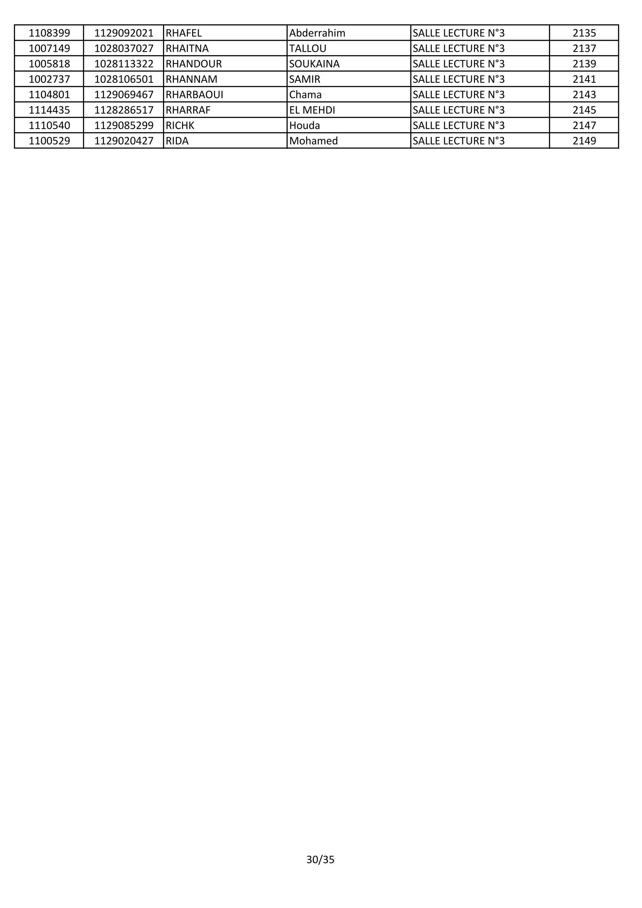 1108399 1129092021 RHAFEL Abderrahim SALLE LECTURE N°3 2135
1007149 1028037027 RHAITNA TALLOU SALLE LECTURE N°3 2137
1005818 1028113322 RHANDOUR SOUKAINA SALLE LECTURE N°3 2139
1002737 1028106501 RHANNAM SAMIR SALLE LECTURE N°3 2141
1104801 1129069467 RHARBAOUI Chama SALLE LECTURE N°3 2143
1114435 1128286517 RHARRAF EL MEHDI SALLE LECTURE N°3 2145
1110540 1129085299 RICHK Houda SALLE LECTURE N°3 2147
1100529 1129020427 RIDA Mohamed SALLE LECTURE N°3 2149
30/35
 