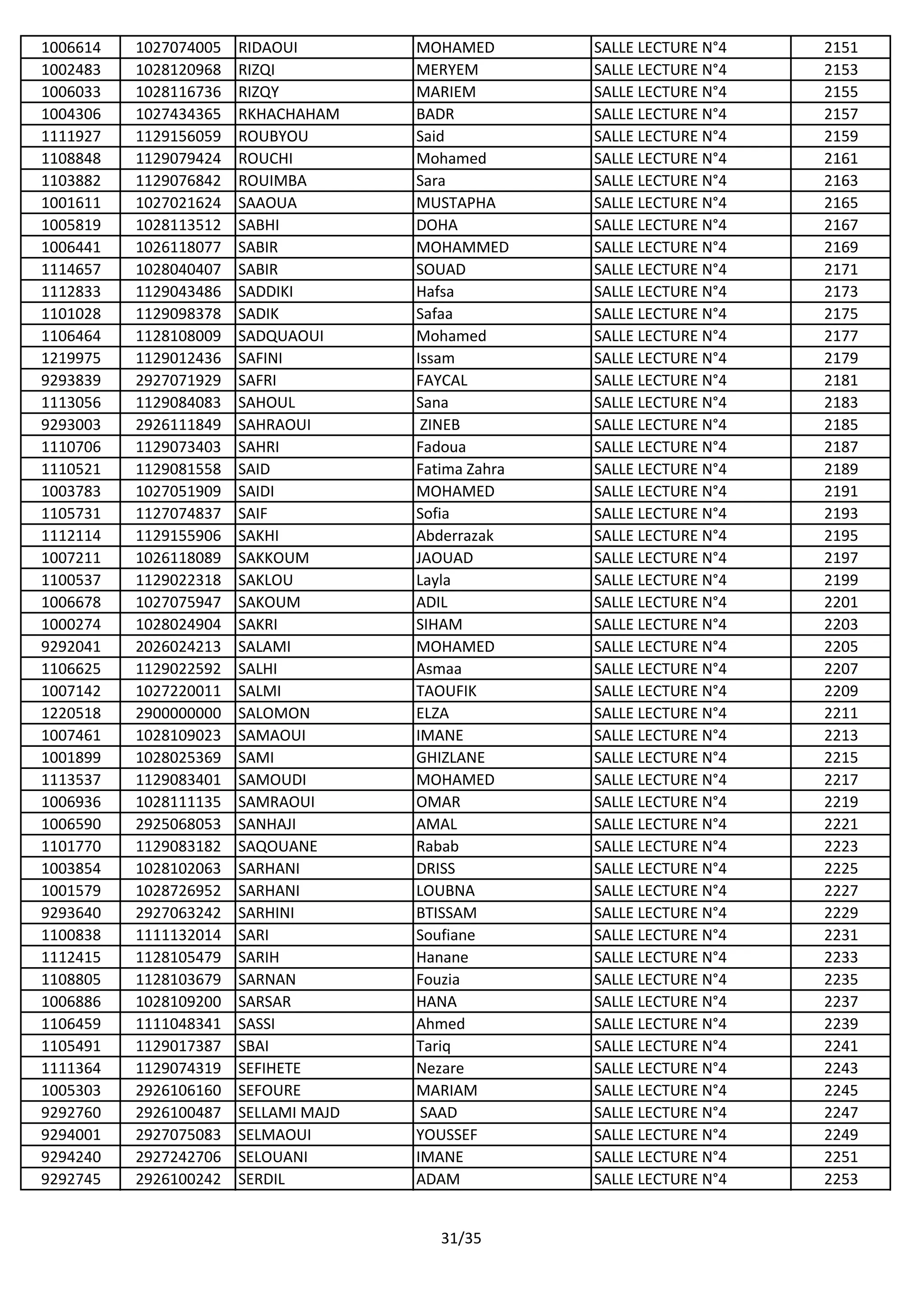 1006614 1027074005 RIDAOUI MOHAMED SALLE LECTURE N°4 2151
1002483 1028120968 RIZQI MERYEM SALLE LECTURE N°4 2153
1006033 1028116736 RIZQY MARIEM SALLE LECTURE N°4 2155
1004306 1027434365 RKHACHAHAM BADR SALLE LECTURE N°4 2157
1111927 1129156059 ROUBYOU Said SALLE LECTURE N°4 2159
1108848 1129079424 ROUCHI Mohamed SALLE LECTURE N°4 2161
1103882 1129076842 ROUIMBA Sara SALLE LECTURE N°4 2163
1001611 1027021624 SAAOUA MUSTAPHA SALLE LECTURE N°4 2165
1005819 1028113512 SABHI DOHA SALLE LECTURE N°4 2167
1006441 1026118077 SABIR MOHAMMED SALLE LECTURE N°4 2169
1114657 1028040407 SABIR SOUAD SALLE LECTURE N°4 2171
1112833 1129043486 SADDIKI Hafsa SALLE LECTURE N°4 2173
1101028 1129098378 SADIK Safaa SALLE LECTURE N°4 2175
1106464 1128108009 SADQUAOUI Mohamed SALLE LECTURE N°4 2177
1219975 1129012436 SAFINI Issam SALLE LECTURE N°4 2179
9293839 2927071929 SAFRI FAYCAL SALLE LECTURE N°4 2181
1113056 1129084083 SAHOUL Sana SALLE LECTURE N°4 2183
9293003 2926111849 SAHRAOUI ZINEB SALLE LECTURE N°4 2185
1110706 1129073403 SAHRI Fadoua SALLE LECTURE N°4 2187
1110521 1129081558 SAID Fatima Zahra SALLE LECTURE N°4 2189
1003783 1027051909 SAIDI MOHAMED SALLE LECTURE N°4 2191
1105731 1127074837 SAIF Sofia SALLE LECTURE N°4 2193
1112114 1129155906 SAKHI Abderrazak SALLE LECTURE N°4 2195
1007211 1026118089 SAKKOUM JAOUAD SALLE LECTURE N°4 2197
1100537 1129022318 SAKLOU Layla SALLE LECTURE N°4 2199
1006678 1027075947 SAKOUM ADIL SALLE LECTURE N°4 2201
1000274 1028024904 SAKRI SIHAM SALLE LECTURE N°4 2203
9292041 2026024213 SALAMI MOHAMED SALLE LECTURE N°4 2205
1106625 1129022592 SALHI Asmaa SALLE LECTURE N°4 2207
1007142 1027220011 SALMI TAOUFIK SALLE LECTURE N°4 2209
1220518 2900000000 SALOMON ELZA SALLE LECTURE N°4 2211
1007461 1028109023 SAMAOUI IMANE SALLE LECTURE N°4 2213
1001899 1028025369 SAMI GHIZLANE SALLE LECTURE N°4 2215
1113537 1129083401 SAMOUDI MOHAMED SALLE LECTURE N°4 2217
1006936 1028111135 SAMRAOUI OMAR SALLE LECTURE N°4 2219
1006590 2925068053 SANHAJI AMAL SALLE LECTURE N°4 2221
1101770 1129083182 SAQOUANE Rabab SALLE LECTURE N°4 2223
1003854 1028102063 SARHANI DRISS SALLE LECTURE N°4 2225
1001579 1028726952 SARHANI LOUBNA SALLE LECTURE N°4 2227
9293640 2927063242 SARHINI BTISSAM SALLE LECTURE N°4 2229
1100838 1111132014 SARI Soufiane SALLE LECTURE N°4 2231
1112415 1128105479 SARIH Hanane SALLE LECTURE N°4 2233
1108805 1128103679 SARNAN Fouzia SALLE LECTURE N°4 2235
1006886 1028109200 SARSAR HANA SALLE LECTURE N°4 2237
1106459 1111048341 SASSI Ahmed SALLE LECTURE N°4 2239
1105491 1129017387 SBAI Tariq SALLE LECTURE N°4 2241
1111364 1129074319 SEFIHETE Nezare SALLE LECTURE N°4 2243
1005303 2926106160 SEFOURE MARIAM SALLE LECTURE N°4 2245
9292760 2926100487 SELLAMI MAJD SAAD SALLE LECTURE N°4 2247
9294001 2927075083 SELMAOUI YOUSSEF SALLE LECTURE N°4 2249
9294240 2927242706 SELOUANI IMANE SALLE LECTURE N°4 2251
9292745 2926100242 SERDIL ADAM SALLE LECTURE N°4 2253
31/35
 