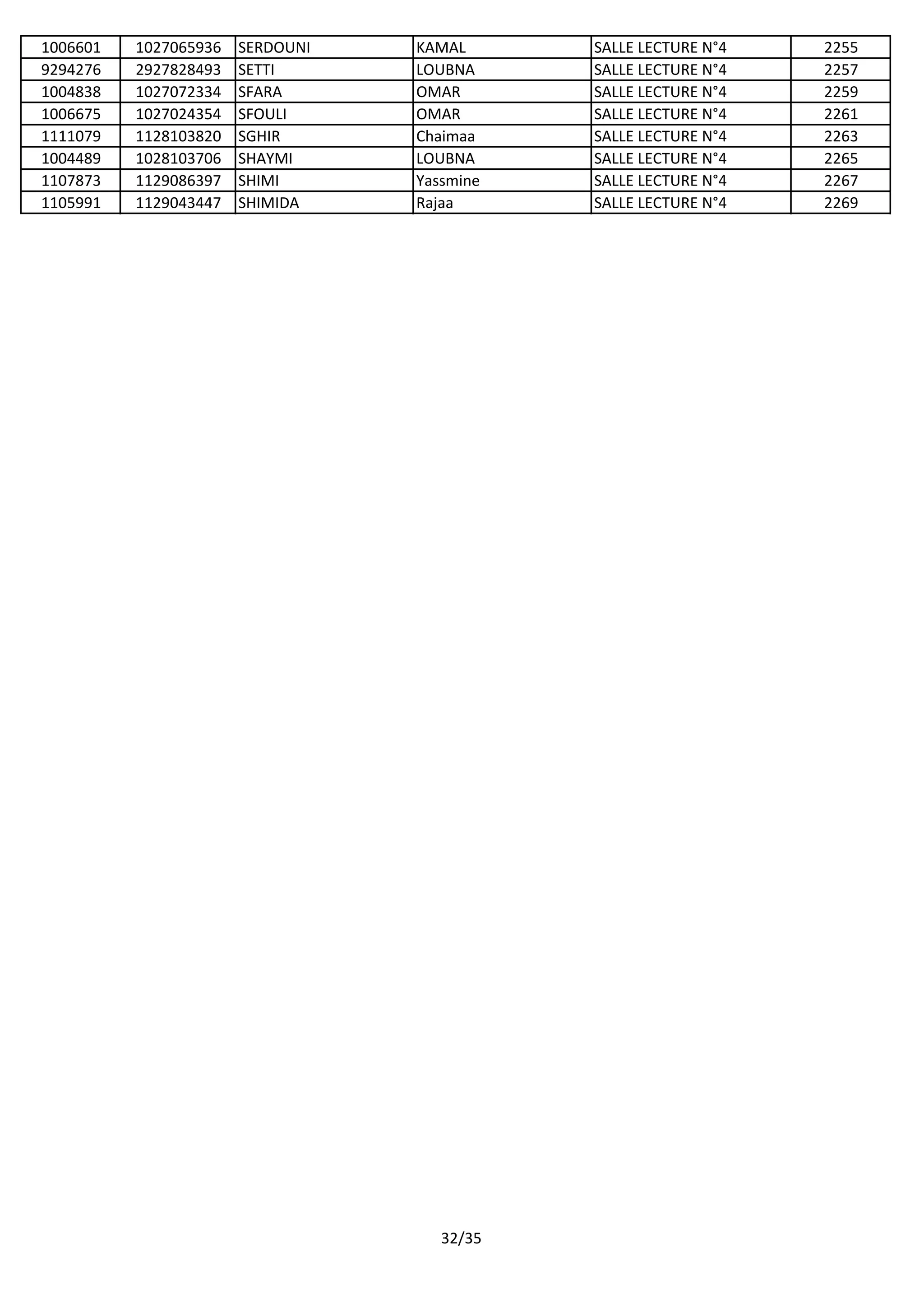1006601 1027065936 SERDOUNI KAMAL SALLE LECTURE N°4 2255
9294276 2927828493 SETTI LOUBNA SALLE LECTURE N°4 2257
1004838 1027072334 SFARA OMAR SALLE LECTURE N°4 2259
1006675 1027024354 SFOULI OMAR SALLE LECTURE N°4 2261
1111079 1128103820 SGHIR Chaimaa SALLE LECTURE N°4 2263
1004489 1028103706 SHAYMI LOUBNA SALLE LECTURE N°4 2265
1107873 1129086397 SHIMI Yassmine SALLE LECTURE N°4 2267
1105991 1129043447 SHIMIDA Rajaa SALLE LECTURE N°4 2269
32/35
 