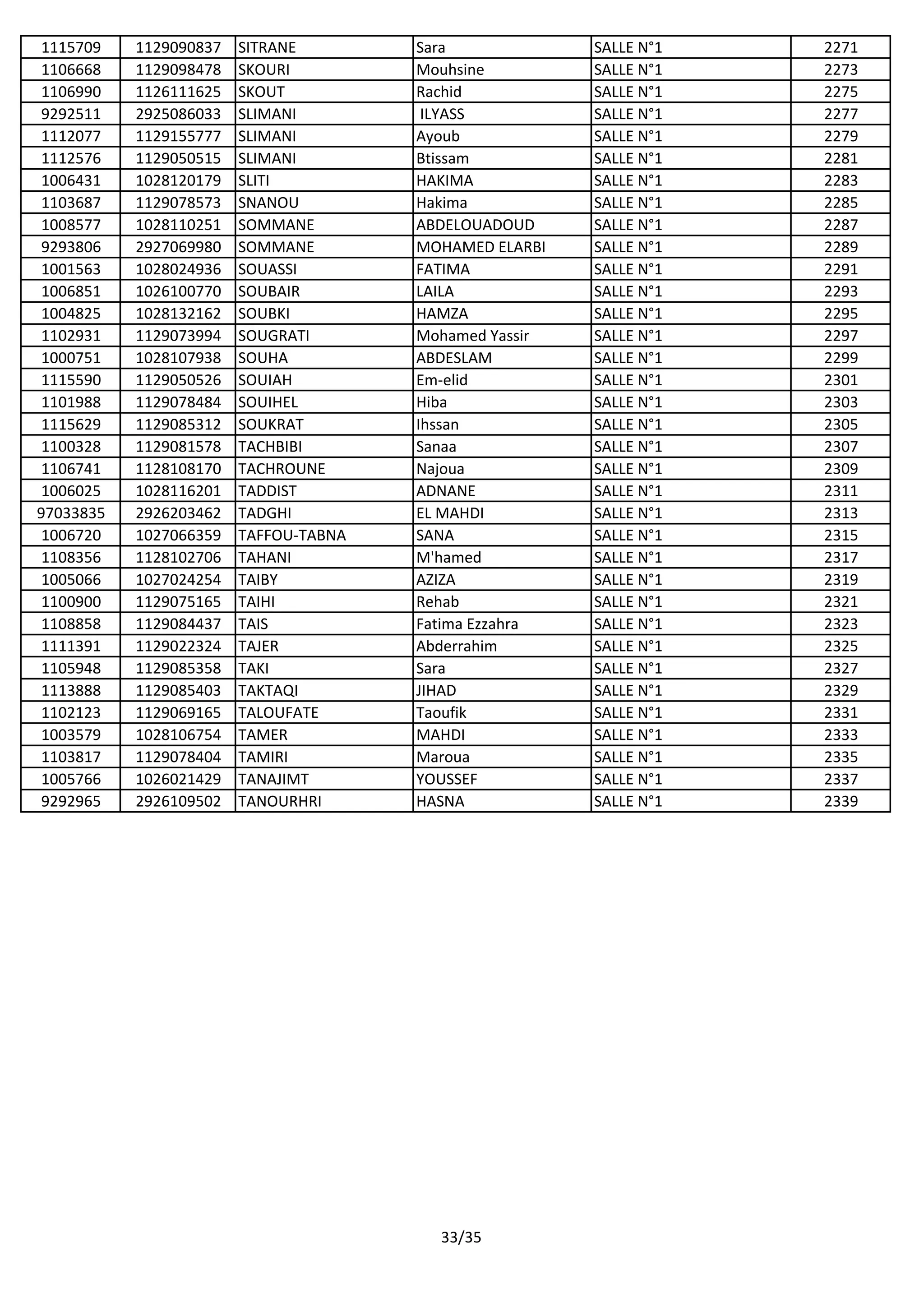 1115709 1129090837 SITRANE Sara SALLE N°1 2271
1106668 1129098478 SKOURI Mouhsine SALLE N°1 2273
1106990 1126111625 SKOUT Rachid SALLE N°1 2275
9292511 2925086033 SLIMANI ILYASS SALLE N°1 2277
1112077 1129155777 SLIMANI Ayoub SALLE N°1 2279
1112576 1129050515 SLIMANI Btissam SALLE N°1 2281
1006431 1028120179 SLITI HAKIMA SALLE N°1 2283
1103687 1129078573 SNANOU Hakima SALLE N°1 2285
1008577 1028110251 SOMMANE ABDELOUADOUD SALLE N°1 2287
9293806 2927069980 SOMMANE MOHAMED ELARBI SALLE N°1 2289
1001563 1028024936 SOUASSI FATIMA SALLE N°1 2291
1006851 1026100770 SOUBAIR LAILA SALLE N°1 2293
1004825 1028132162 SOUBKI HAMZA SALLE N°1 2295
1102931 1129073994 SOUGRATI Mohamed Yassir SALLE N°1 2297
1000751 1028107938 SOUHA ABDESLAM SALLE N°1 2299
1115590 1129050526 SOUIAH Em-elid SALLE N°1 2301
1101988 1129078484 SOUIHEL Hiba SALLE N°1 2303
1115629 1129085312 SOUKRAT Ihssan SALLE N°1 2305
1100328 1129081578 TACHBIBI Sanaa SALLE N°1 2307
1106741 1128108170 TACHROUNE Najoua SALLE N°1 2309
1006025 1028116201 TADDIST ADNANE SALLE N°1 2311
97033835 2926203462 TADGHI EL MAHDI SALLE N°1 2313
1006720 1027066359 TAFFOU-TABNA SANA SALLE N°1 2315
1108356 1128102706 TAHANI M'hamed SALLE N°1 2317
1005066 1027024254 TAIBY AZIZA SALLE N°1 2319
1100900 1129075165 TAIHI Rehab SALLE N°1 2321
1108858 1129084437 TAIS Fatima Ezzahra SALLE N°1 2323
1111391 1129022324 TAJER Abderrahim SALLE N°1 2325
1105948 1129085358 TAKI Sara SALLE N°1 2327
1113888 1129085403 TAKTAQI JIHAD SALLE N°1 2329
1102123 1129069165 TALOUFATE Taoufik SALLE N°1 2331
1003579 1028106754 TAMER MAHDI SALLE N°1 2333
1103817 1129078404 TAMIRI Maroua SALLE N°1 2335
1005766 1026021429 TANAJIMT YOUSSEF SALLE N°1 2337
9292965 2926109502 TANOURHRI HASNA SALLE N°1 2339
33/35
 