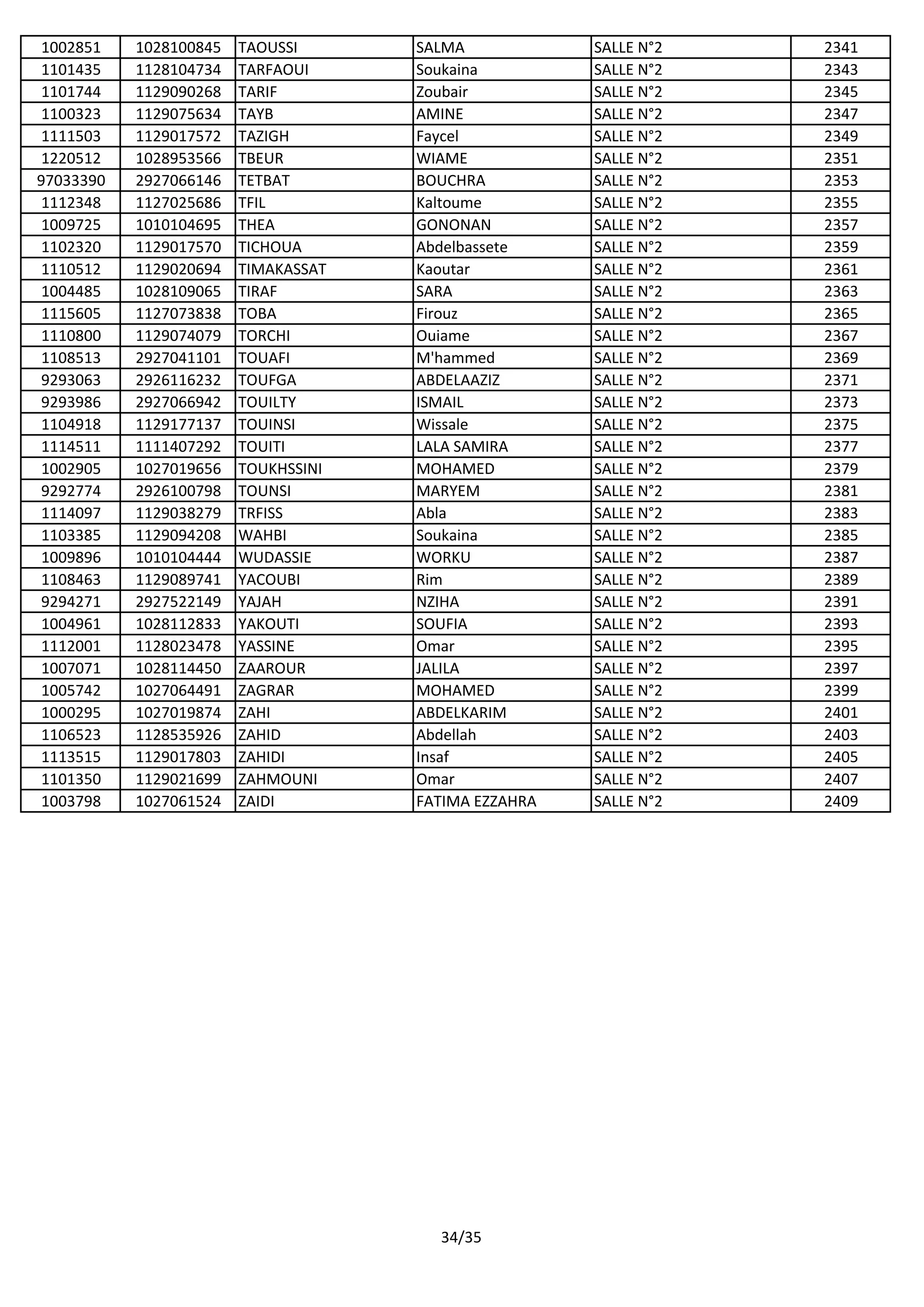 1002851 1028100845 TAOUSSI SALMA SALLE N°2 2341
1101435 1128104734 TARFAOUI Soukaina SALLE N°2 2343
1101744 1129090268 TARIF Zoubair SALLE N°2 2345
1100323 1129075634 TAYB AMINE SALLE N°2 2347
1111503 1129017572 TAZIGH Faycel SALLE N°2 2349
1220512 1028953566 TBEUR WIAME SALLE N°2 2351
97033390 2927066146 TETBAT BOUCHRA SALLE N°2 2353
1112348 1127025686 TFIL Kaltoume SALLE N°2 2355
1009725 1010104695 THEA GONONAN SALLE N°2 2357
1102320 1129017570 TICHOUA Abdelbassete SALLE N°2 2359
1110512 1129020694 TIMAKASSAT Kaoutar SALLE N°2 2361
1004485 1028109065 TIRAF SARA SALLE N°2 2363
1115605 1127073838 TOBA Firouz SALLE N°2 2365
1110800 1129074079 TORCHI Ouiame SALLE N°2 2367
1108513 2927041101 TOUAFI M'hammed SALLE N°2 2369
9293063 2926116232 TOUFGA ABDELAAZIZ SALLE N°2 2371
9293986 2927066942 TOUILTY ISMAIL SALLE N°2 2373
1104918 1129177137 TOUINSI Wissale SALLE N°2 2375
1114511 1111407292 TOUITI LALA SAMIRA SALLE N°2 2377
1002905 1027019656 TOUKHSSINI MOHAMED SALLE N°2 2379
9292774 2926100798 TOUNSI MARYEM SALLE N°2 2381
1114097 1129038279 TRFISS Abla SALLE N°2 2383
1103385 1129094208 WAHBI Soukaina SALLE N°2 2385
1009896 1010104444 WUDASSIE WORKU SALLE N°2 2387
1108463 1129089741 YACOUBI Rim SALLE N°2 2389
9294271 2927522149 YAJAH NZIHA SALLE N°2 2391
1004961 1028112833 YAKOUTI SOUFIA SALLE N°2 2393
1112001 1128023478 YASSINE Omar SALLE N°2 2395
1007071 1028114450 ZAAROUR JALILA SALLE N°2 2397
1005742 1027064491 ZAGRAR MOHAMED SALLE N°2 2399
1000295 1027019874 ZAHI ABDELKARIM SALLE N°2 2401
1106523 1128535926 ZAHID Abdellah SALLE N°2 2403
1113515 1129017803 ZAHIDI Insaf SALLE N°2 2405
1101350 1129021699 ZAHMOUNI Omar SALLE N°2 2407
1003798 1027061524 ZAIDI FATIMA EZZAHRA SALLE N°2 2409
34/35
 
