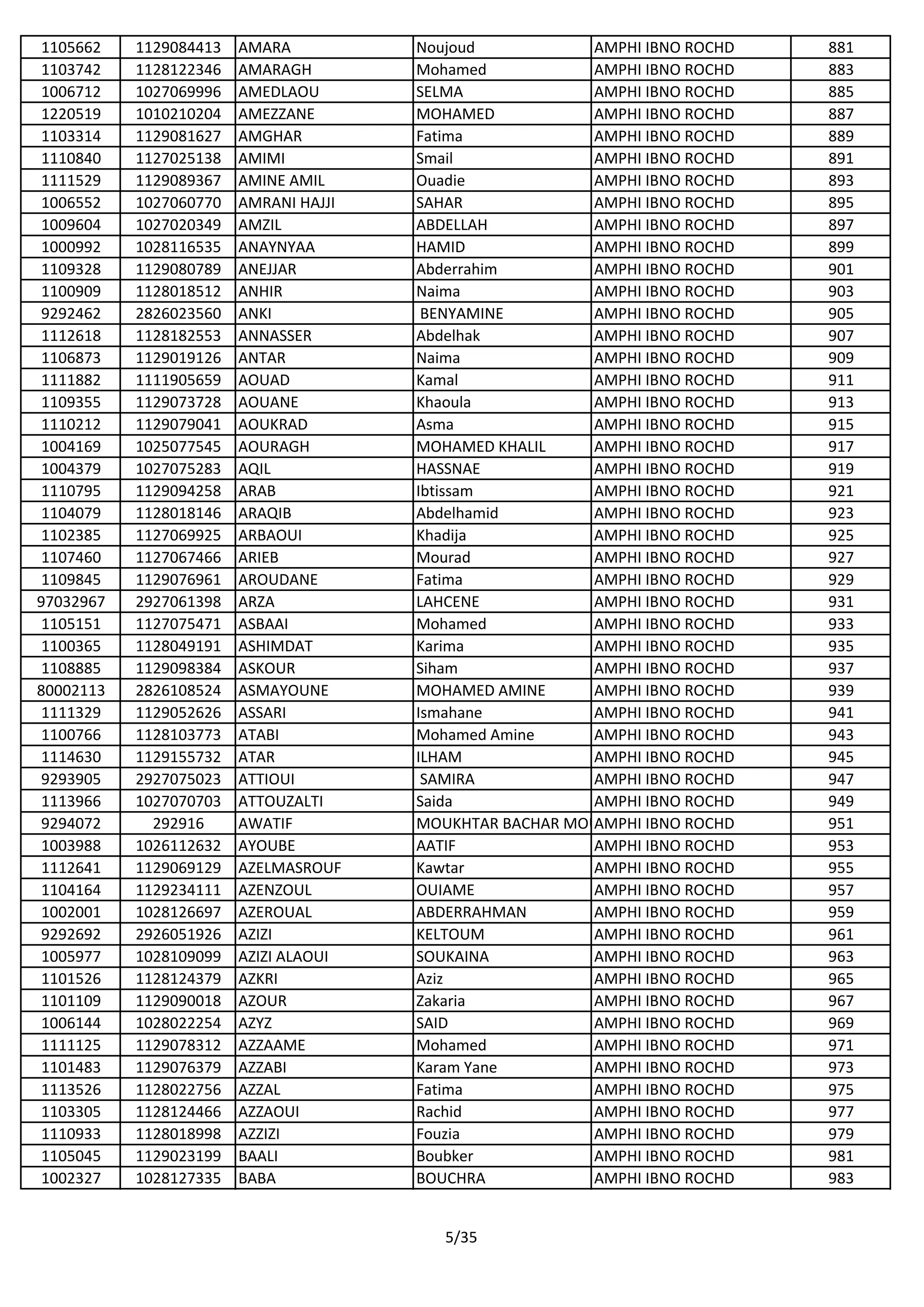 1105662 1129084413 AMARA Noujoud AMPHI IBNO ROCHD 881
1103742 1128122346 AMARAGH Mohamed AMPHI IBNO ROCHD 883
1006712 1027069996 AMEDLAOU SELMA AMPHI IBNO ROCHD 885
1220519 1010210204 AMEZZANE MOHAMED AMPHI IBNO ROCHD 887
1103314 1129081627 AMGHAR Fatima AMPHI IBNO ROCHD 889
1110840 1127025138 AMIMI Smail AMPHI IBNO ROCHD 891
1111529 1129089367 AMINE AMIL Ouadie AMPHI IBNO ROCHD 893
1006552 1027060770 AMRANI HAJJI SAHAR AMPHI IBNO ROCHD 895
1009604 1027020349 AMZIL ABDELLAH AMPHI IBNO ROCHD 897
1000992 1028116535 ANAYNYAA HAMID AMPHI IBNO ROCHD 899
1109328 1129080789 ANEJJAR Abderrahim AMPHI IBNO ROCHD 901
1100909 1128018512 ANHIR Naima AMPHI IBNO ROCHD 903
9292462 2826023560 ANKI BENYAMINE AMPHI IBNO ROCHD 905
1112618 1128182553 ANNASSER Abdelhak AMPHI IBNO ROCHD 907
1106873 1129019126 ANTAR Naima AMPHI IBNO ROCHD 909
1111882 1111905659 AOUAD Kamal AMPHI IBNO ROCHD 911
1109355 1129073728 AOUANE Khaoula AMPHI IBNO ROCHD 913
1110212 1129079041 AOUKRAD Asma AMPHI IBNO ROCHD 915
1004169 1025077545 AOURAGH MOHAMED KHALIL AMPHI IBNO ROCHD 917
1004379 1027075283 AQIL HASSNAE AMPHI IBNO ROCHD 919
1110795 1129094258 ARAB Ibtissam AMPHI IBNO ROCHD 921
1104079 1128018146 ARAQIB Abdelhamid AMPHI IBNO ROCHD 923
1102385 1127069925 ARBAOUI Khadija AMPHI IBNO ROCHD 925
1107460 1127067466 ARIEB Mourad AMPHI IBNO ROCHD 927
1109845 1129076961 AROUDANE Fatima AMPHI IBNO ROCHD 929
97032967 2927061398 ARZA LAHCENE AMPHI IBNO ROCHD 931
1105151 1127075471 ASBAAI Mohamed AMPHI IBNO ROCHD 933
1100365 1128049191 ASHIMDAT Karima AMPHI IBNO ROCHD 935
1108885 1129098384 ASKOUR Siham AMPHI IBNO ROCHD 937
80002113 2826108524 ASMAYOUNE MOHAMED AMINE AMPHI IBNO ROCHD 939
1111329 1129052626 ASSARI Ismahane AMPHI IBNO ROCHD 941
1100766 1128103773 ATABI Mohamed Amine AMPHI IBNO ROCHD 943
1114630 1129155732 ATAR ILHAM AMPHI IBNO ROCHD 945
9293905 2927075023 ATTIOUI SAMIRA AMPHI IBNO ROCHD 947
1113966 1027070703 ATTOUZALTI Saida AMPHI IBNO ROCHD 949
9294072 292916 AWATIF MOUKHTAR BACHAR MOUKAMPHI IBNO ROCHD 951
1003988 1026112632 AYOUBE AATIF AMPHI IBNO ROCHD 953
1112641 1129069129 AZELMASROUF Kawtar AMPHI IBNO ROCHD 955
1104164 1129234111 AZENZOUL OUIAME AMPHI IBNO ROCHD 957
1002001 1028126697 AZEROUAL ABDERRAHMAN AMPHI IBNO ROCHD 959
9292692 2926051926 AZIZI KELTOUM AMPHI IBNO ROCHD 961
1005977 1028109099 AZIZI ALAOUI SOUKAINA AMPHI IBNO ROCHD 963
1101526 1128124379 AZKRI Aziz AMPHI IBNO ROCHD 965
1101109 1129090018 AZOUR Zakaria AMPHI IBNO ROCHD 967
1006144 1028022254 AZYZ SAID AMPHI IBNO ROCHD 969
1111125 1129078312 AZZAAME Mohamed AMPHI IBNO ROCHD 971
1101483 1129076379 AZZABI Karam Yane AMPHI IBNO ROCHD 973
1113526 1128022756 AZZAL Fatima AMPHI IBNO ROCHD 975
1103305 1128124466 AZZAOUI Rachid AMPHI IBNO ROCHD 977
1110933 1128018998 AZZIZI Fouzia AMPHI IBNO ROCHD 979
1105045 1129023199 BAALI Boubker AMPHI IBNO ROCHD 981
1002327 1028127335 BABA BOUCHRA AMPHI IBNO ROCHD 983
5/35
 