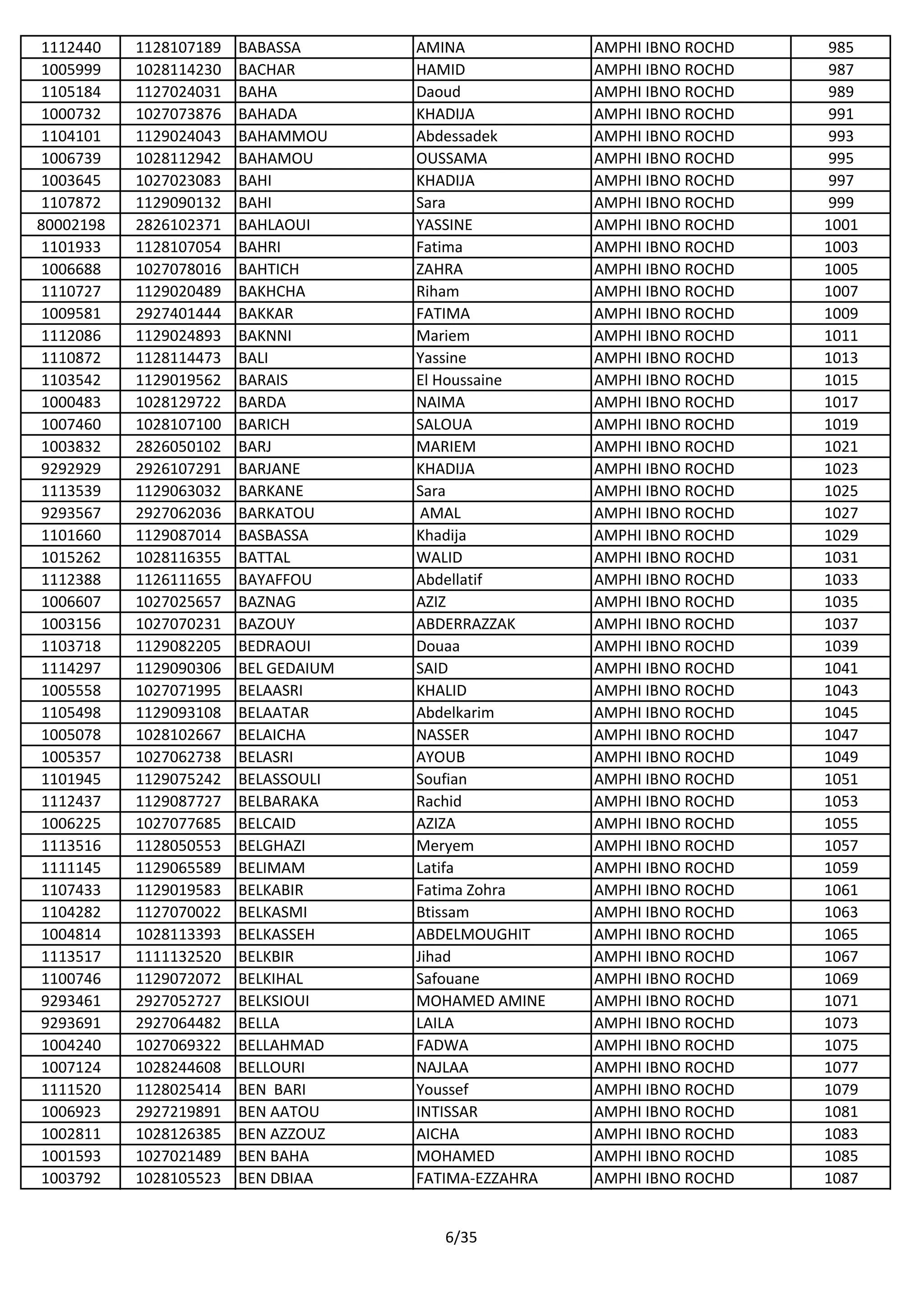 1112440 1128107189 BABASSA AMINA AMPHI IBNO ROCHD 985
1005999 1028114230 BACHAR HAMID AMPHI IBNO ROCHD 987
1105184 1127024031 BAHA Daoud AMPHI IBNO ROCHD 989
1000732 1027073876 BAHADA KHADIJA AMPHI IBNO ROCHD 991
1104101 1129024043 BAHAMMOU Abdessadek AMPHI IBNO ROCHD 993
1006739 1028112942 BAHAMOU OUSSAMA AMPHI IBNO ROCHD 995
1003645 1027023083 BAHI KHADIJA AMPHI IBNO ROCHD 997
1107872 1129090132 BAHI Sara AMPHI IBNO ROCHD 999
80002198 2826102371 BAHLAOUI YASSINE AMPHI IBNO ROCHD 1001
1101933 1128107054 BAHRI Fatima AMPHI IBNO ROCHD 1003
1006688 1027078016 BAHTICH ZAHRA AMPHI IBNO ROCHD 1005
1110727 1129020489 BAKHCHA Riham AMPHI IBNO ROCHD 1007
1009581 2927401444 BAKKAR FATIMA AMPHI IBNO ROCHD 1009
1112086 1129024893 BAKNNI Mariem AMPHI IBNO ROCHD 1011
1110872 1128114473 BALI Yassine AMPHI IBNO ROCHD 1013
1103542 1129019562 BARAIS El Houssaine AMPHI IBNO ROCHD 1015
1000483 1028129722 BARDA NAIMA AMPHI IBNO ROCHD 1017
1007460 1028107100 BARICH SALOUA AMPHI IBNO ROCHD 1019
1003832 2826050102 BARJ MARIEM AMPHI IBNO ROCHD 1021
9292929 2926107291 BARJANE KHADIJA AMPHI IBNO ROCHD 1023
1113539 1129063032 BARKANE Sara AMPHI IBNO ROCHD 1025
9293567 2927062036 BARKATOU AMAL AMPHI IBNO ROCHD 1027
1101660 1129087014 BASBASSA Khadija AMPHI IBNO ROCHD 1029
1015262 1028116355 BATTAL WALID AMPHI IBNO ROCHD 1031
1112388 1126111655 BAYAFFOU Abdellatif AMPHI IBNO ROCHD 1033
1006607 1027025657 BAZNAG AZIZ AMPHI IBNO ROCHD 1035
1003156 1027070231 BAZOUY ABDERRAZZAK AMPHI IBNO ROCHD 1037
1103718 1129082205 BEDRAOUI Douaa AMPHI IBNO ROCHD 1039
1114297 1129090306 BEL GEDAIUM SAID AMPHI IBNO ROCHD 1041
1005558 1027071995 BELAASRI KHALID AMPHI IBNO ROCHD 1043
1105498 1129093108 BELAATAR Abdelkarim AMPHI IBNO ROCHD 1045
1005078 1028102667 BELAICHA NASSER AMPHI IBNO ROCHD 1047
1005357 1027062738 BELASRI AYOUB AMPHI IBNO ROCHD 1049
1101945 1129075242 BELASSOULI Soufian AMPHI IBNO ROCHD 1051
1112437 1129087727 BELBARAKA Rachid AMPHI IBNO ROCHD 1053
1006225 1027077685 BELCAID AZIZA AMPHI IBNO ROCHD 1055
1113516 1128050553 BELGHAZI Meryem AMPHI IBNO ROCHD 1057
1111145 1129065589 BELIMAM Latifa AMPHI IBNO ROCHD 1059
1107433 1129019583 BELKABIR Fatima Zohra AMPHI IBNO ROCHD 1061
1104282 1127070022 BELKASMI Btissam AMPHI IBNO ROCHD 1063
1004814 1028113393 BELKASSEH ABDELMOUGHIT AMPHI IBNO ROCHD 1065
1113517 1111132520 BELKBIR Jihad AMPHI IBNO ROCHD 1067
1100746 1129072072 BELKIHAL Safouane AMPHI IBNO ROCHD 1069
9293461 2927052727 BELKSIOUI MOHAMED AMINE AMPHI IBNO ROCHD 1071
9293691 2927064482 BELLA LAILA AMPHI IBNO ROCHD 1073
1004240 1027069322 BELLAHMAD FADWA AMPHI IBNO ROCHD 1075
1007124 1028244608 BELLOURI NAJLAA AMPHI IBNO ROCHD 1077
1111520 1128025414 BEN BARI Youssef AMPHI IBNO ROCHD 1079
1006923 2927219891 BEN AATOU INTISSAR AMPHI IBNO ROCHD 1081
1002811 1028126385 BEN AZZOUZ AICHA AMPHI IBNO ROCHD 1083
1001593 1027021489 BEN BAHA MOHAMED AMPHI IBNO ROCHD 1085
1003792 1028105523 BEN DBIAA FATIMA-EZZAHRA AMPHI IBNO ROCHD 1087
6/35
 