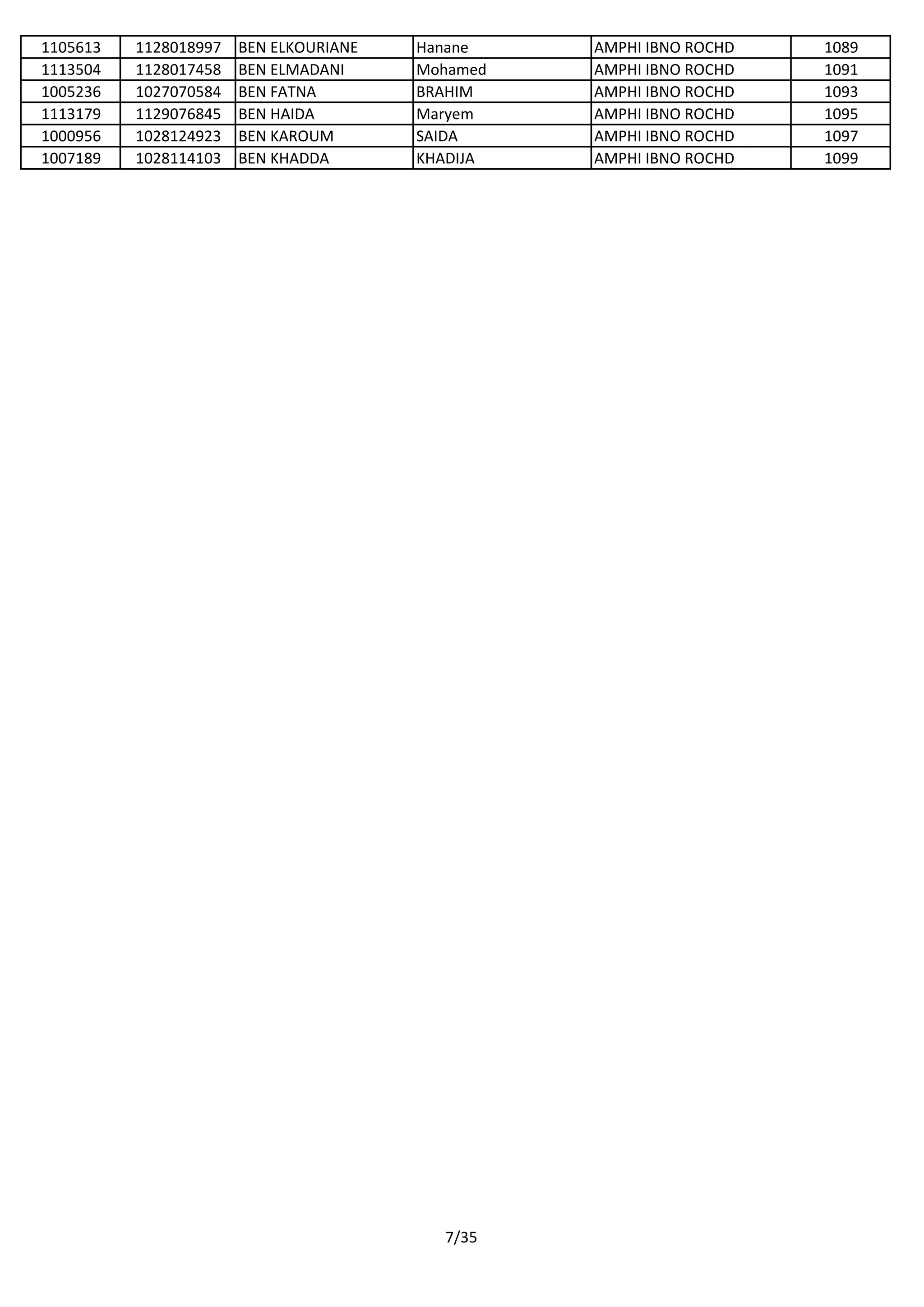1105613 1128018997 BEN ELKOURIANE Hanane AMPHI IBNO ROCHD 1089
1113504 1128017458 BEN ELMADANI Mohamed AMPHI IBNO ROCHD 1091
1005236 1027070584 BEN FATNA BRAHIM AMPHI IBNO ROCHD 1093
1113179 1129076845 BEN HAIDA Maryem AMPHI IBNO ROCHD 1095
1000956 1028124923 BEN KAROUM SAIDA AMPHI IBNO ROCHD 1097
1007189 1028114103 BEN KHADDA KHADIJA AMPHI IBNO ROCHD 1099
7/35
 