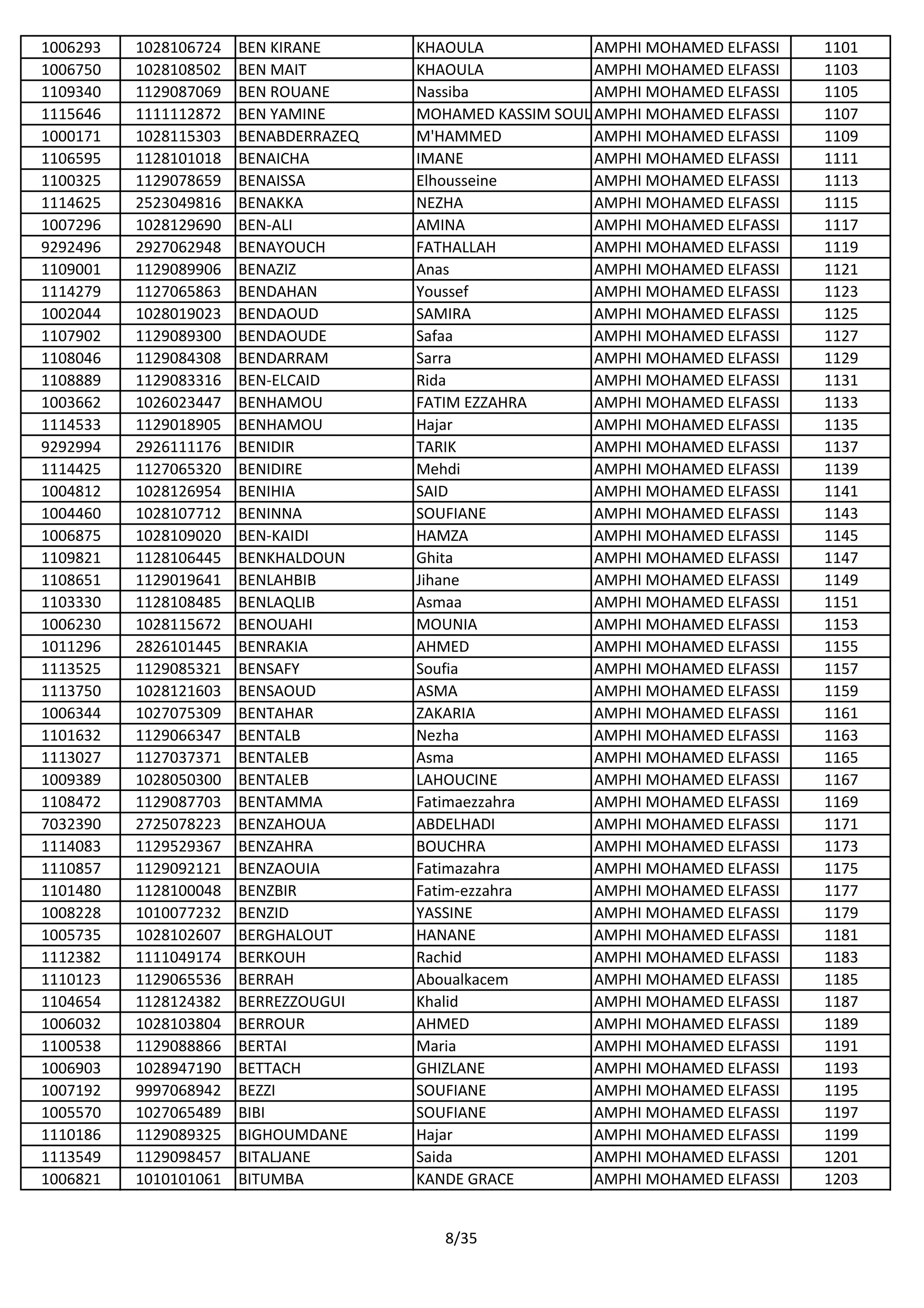 1006293 1028106724 BEN KIRANE KHAOULA AMPHI MOHAMED ELFASSI 1101
1006750 1028108502 BEN MAIT KHAOULA AMPHI MOHAMED ELFASSI 1103
1109340 1129087069 BEN ROUANE Nassiba AMPHI MOHAMED ELFASSI 1105
1115646 1111112872 BEN YAMINE MOHAMED KASSIM SOULEAMPHI MOHAMED ELFASSI 1107
1000171 1028115303 BENABDERRAZEQ M'HAMMED AMPHI MOHAMED ELFASSI 1109
1106595 1128101018 BENAICHA IMANE AMPHI MOHAMED ELFASSI 1111
1100325 1129078659 BENAISSA Elhousseine AMPHI MOHAMED ELFASSI 1113
1114625 2523049816 BENAKKA NEZHA AMPHI MOHAMED ELFASSI 1115
1007296 1028129690 BEN-ALI AMINA AMPHI MOHAMED ELFASSI 1117
9292496 2927062948 BENAYOUCH FATHALLAH AMPHI MOHAMED ELFASSI 1119
1109001 1129089906 BENAZIZ Anas AMPHI MOHAMED ELFASSI 1121
1114279 1127065863 BENDAHAN Youssef AMPHI MOHAMED ELFASSI 1123
1002044 1028019023 BENDAOUD SAMIRA AMPHI MOHAMED ELFASSI 1125
1107902 1129089300 BENDAOUDE Safaa AMPHI MOHAMED ELFASSI 1127
1108046 1129084308 BENDARRAM Sarra AMPHI MOHAMED ELFASSI 1129
1108889 1129083316 BEN-ELCAID Rida AMPHI MOHAMED ELFASSI 1131
1003662 1026023447 BENHAMOU FATIM EZZAHRA AMPHI MOHAMED ELFASSI 1133
1114533 1129018905 BENHAMOU Hajar AMPHI MOHAMED ELFASSI 1135
9292994 2926111176 BENIDIR TARIK AMPHI MOHAMED ELFASSI 1137
1114425 1127065320 BENIDIRE Mehdi AMPHI MOHAMED ELFASSI 1139
1004812 1028126954 BENIHIA SAID AMPHI MOHAMED ELFASSI 1141
1004460 1028107712 BENINNA SOUFIANE AMPHI MOHAMED ELFASSI 1143
1006875 1028109020 BEN-KAIDI HAMZA AMPHI MOHAMED ELFASSI 1145
1109821 1128106445 BENKHALDOUN Ghita AMPHI MOHAMED ELFASSI 1147
1108651 1129019641 BENLAHBIB Jihane AMPHI MOHAMED ELFASSI 1149
1103330 1128108485 BENLAQLIB Asmaa AMPHI MOHAMED ELFASSI 1151
1006230 1028115672 BENOUAHI MOUNIA AMPHI MOHAMED ELFASSI 1153
1011296 2826101445 BENRAKIA AHMED AMPHI MOHAMED ELFASSI 1155
1113525 1129085321 BENSAFY Soufia AMPHI MOHAMED ELFASSI 1157
1113750 1028121603 BENSAOUD ASMA AMPHI MOHAMED ELFASSI 1159
1006344 1027075309 BENTAHAR ZAKARIA AMPHI MOHAMED ELFASSI 1161
1101632 1129066347 BENTALB Nezha AMPHI MOHAMED ELFASSI 1163
1113027 1127037371 BENTALEB Asma AMPHI MOHAMED ELFASSI 1165
1009389 1028050300 BENTALEB LAHOUCINE AMPHI MOHAMED ELFASSI 1167
1108472 1129087703 BENTAMMA Fatimaezzahra AMPHI MOHAMED ELFASSI 1169
7032390 2725078223 BENZAHOUA ABDELHADI AMPHI MOHAMED ELFASSI 1171
1114083 1129529367 BENZAHRA BOUCHRA AMPHI MOHAMED ELFASSI 1173
1110857 1129092121 BENZAOUIA Fatimazahra AMPHI MOHAMED ELFASSI 1175
1101480 1128100048 BENZBIR Fatim-ezzahra AMPHI MOHAMED ELFASSI 1177
1008228 1010077232 BENZID YASSINE AMPHI MOHAMED ELFASSI 1179
1005735 1028102607 BERGHALOUT HANANE AMPHI MOHAMED ELFASSI 1181
1112382 1111049174 BERKOUH Rachid AMPHI MOHAMED ELFASSI 1183
1110123 1129065536 BERRAH Aboualkacem AMPHI MOHAMED ELFASSI 1185
1104654 1128124382 BERREZZOUGUI Khalid AMPHI MOHAMED ELFASSI 1187
1006032 1028103804 BERROUR AHMED AMPHI MOHAMED ELFASSI 1189
1100538 1129088866 BERTAI Maria AMPHI MOHAMED ELFASSI 1191
1006903 1028947190 BETTACH GHIZLANE AMPHI MOHAMED ELFASSI 1193
1007192 9997068942 BEZZI SOUFIANE AMPHI MOHAMED ELFASSI 1195
1005570 1027065489 BIBI SOUFIANE AMPHI MOHAMED ELFASSI 1197
1110186 1129089325 BIGHOUMDANE Hajar AMPHI MOHAMED ELFASSI 1199
1113549 1129098457 BITALJANE Saida AMPHI MOHAMED ELFASSI 1201
1006821 1010101061 BITUMBA KANDE GRACE AMPHI MOHAMED ELFASSI 1203
8/35
 