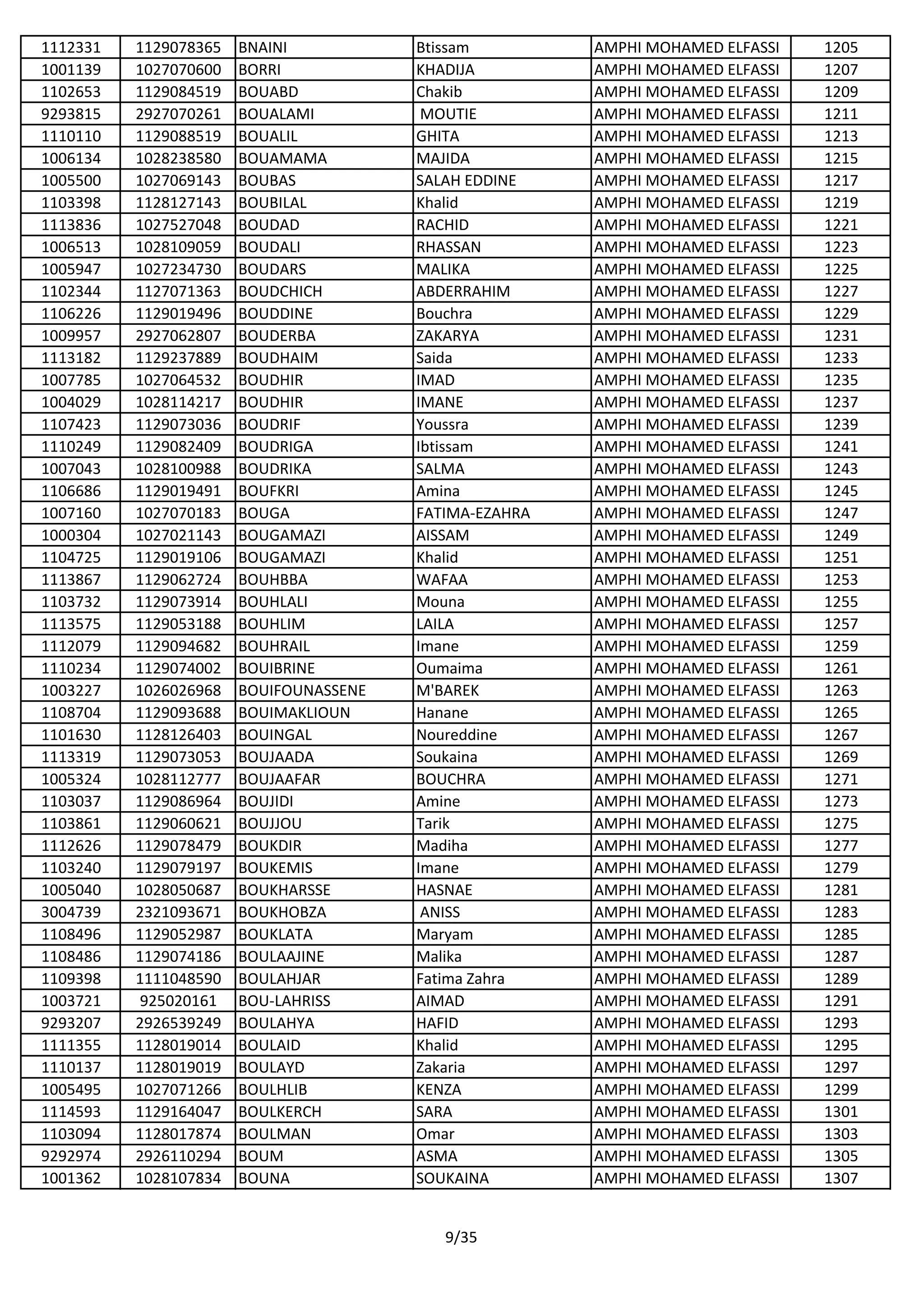 1112331 1129078365 BNAINI Btissam AMPHI MOHAMED ELFASSI 1205
1001139 1027070600 BORRI KHADIJA AMPHI MOHAMED ELFASSI 1207
1102653 1129084519 BOUABD Chakib AMPHI MOHAMED ELFASSI 1209
9293815 2927070261 BOUALAMI MOUTIE AMPHI MOHAMED ELFASSI 1211
1110110 1129088519 BOUALIL GHITA AMPHI MOHAMED ELFASSI 1213
1006134 1028238580 BOUAMAMA MAJIDA AMPHI MOHAMED ELFASSI 1215
1005500 1027069143 BOUBAS SALAH EDDINE AMPHI MOHAMED ELFASSI 1217
1103398 1128127143 BOUBILAL Khalid AMPHI MOHAMED ELFASSI 1219
1113836 1027527048 BOUDAD RACHID AMPHI MOHAMED ELFASSI 1221
1006513 1028109059 BOUDALI RHASSAN AMPHI MOHAMED ELFASSI 1223
1005947 1027234730 BOUDARS MALIKA AMPHI MOHAMED ELFASSI 1225
1102344 1127071363 BOUDCHICH ABDERRAHIM AMPHI MOHAMED ELFASSI 1227
1106226 1129019496 BOUDDINE Bouchra AMPHI MOHAMED ELFASSI 1229
1009957 2927062807 BOUDERBA ZAKARYA AMPHI MOHAMED ELFASSI 1231
1113182 1129237889 BOUDHAIM Saida AMPHI MOHAMED ELFASSI 1233
1007785 1027064532 BOUDHIR IMAD AMPHI MOHAMED ELFASSI 1235
1004029 1028114217 BOUDHIR IMANE AMPHI MOHAMED ELFASSI 1237
1107423 1129073036 BOUDRIF Youssra AMPHI MOHAMED ELFASSI 1239
1110249 1129082409 BOUDRIGA Ibtissam AMPHI MOHAMED ELFASSI 1241
1007043 1028100988 BOUDRIKA SALMA AMPHI MOHAMED ELFASSI 1243
1106686 1129019491 BOUFKRI Amina AMPHI MOHAMED ELFASSI 1245
1007160 1027070183 BOUGA FATIMA-EZAHRA AMPHI MOHAMED ELFASSI 1247
1000304 1027021143 BOUGAMAZI AISSAM AMPHI MOHAMED ELFASSI 1249
1104725 1129019106 BOUGAMAZI Khalid AMPHI MOHAMED ELFASSI 1251
1113867 1129062724 BOUHBBA WAFAA AMPHI MOHAMED ELFASSI 1253
1103732 1129073914 BOUHLALI Mouna AMPHI MOHAMED ELFASSI 1255
1113575 1129053188 BOUHLIM LAILA AMPHI MOHAMED ELFASSI 1257
1112079 1129094682 BOUHRAIL Imane AMPHI MOHAMED ELFASSI 1259
1110234 1129074002 BOUIBRINE Oumaima AMPHI MOHAMED ELFASSI 1261
1003227 1026026968 BOUIFOUNASSENE M'BAREK AMPHI MOHAMED ELFASSI 1263
1108704 1129093688 BOUIMAKLIOUN Hanane AMPHI MOHAMED ELFASSI 1265
1101630 1128126403 BOUINGAL Noureddine AMPHI MOHAMED ELFASSI 1267
1113319 1129073053 BOUJAADA Soukaina AMPHI MOHAMED ELFASSI 1269
1005324 1028112777 BOUJAAFAR BOUCHRA AMPHI MOHAMED ELFASSI 1271
1103037 1129086964 BOUJIDI Amine AMPHI MOHAMED ELFASSI 1273
1103861 1129060621 BOUJJOU Tarik AMPHI MOHAMED ELFASSI 1275
1112626 1129078479 BOUKDIR Madiha AMPHI MOHAMED ELFASSI 1277
1103240 1129079197 BOUKEMIS Imane AMPHI MOHAMED ELFASSI 1279
1005040 1028050687 BOUKHARSSE HASNAE AMPHI MOHAMED ELFASSI 1281
3004739 2321093671 BOUKHOBZA ANISS AMPHI MOHAMED ELFASSI 1283
1108496 1129052987 BOUKLATA Maryam AMPHI MOHAMED ELFASSI 1285
1108486 1129074186 BOULAAJINE Malika AMPHI MOHAMED ELFASSI 1287
1109398 1111048590 BOULAHJAR Fatima Zahra AMPHI MOHAMED ELFASSI 1289
1003721 925020161 BOU-LAHRISS AIMAD AMPHI MOHAMED ELFASSI 1291
9293207 2926539249 BOULAHYA HAFID AMPHI MOHAMED ELFASSI 1293
1111355 1128019014 BOULAID Khalid AMPHI MOHAMED ELFASSI 1295
1110137 1128019019 BOULAYD Zakaria AMPHI MOHAMED ELFASSI 1297
1005495 1027071266 BOULHLIB KENZA AMPHI MOHAMED ELFASSI 1299
1114593 1129164047 BOULKERCH SARA AMPHI MOHAMED ELFASSI 1301
1103094 1128017874 BOULMAN Omar AMPHI MOHAMED ELFASSI 1303
9292974 2926110294 BOUM ASMA AMPHI MOHAMED ELFASSI 1305
1001362 1028107834 BOUNA SOUKAINA AMPHI MOHAMED ELFASSI 1307
9/35
 