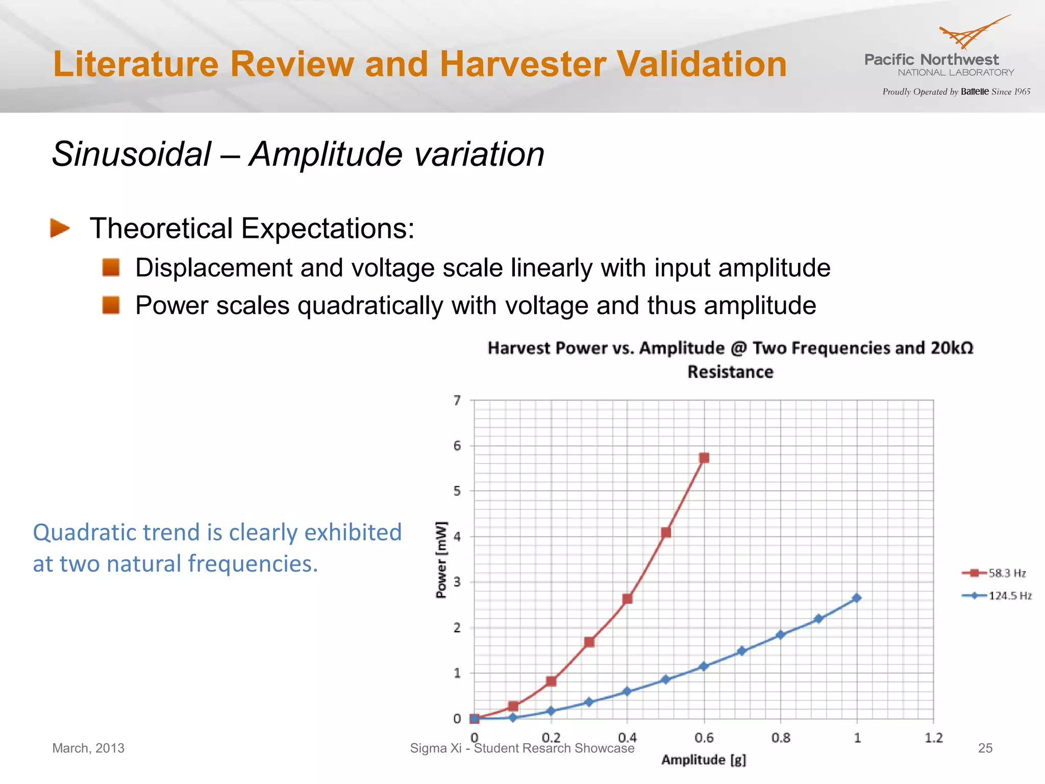 Literature Review and Harvester Validation

 Sinusoidal – Amplitude variation

      Theoretical Expectations:
               Displacement and voltage scale linearly with input amplitude
               Power scales quadratically with voltage and thus amplitude




Quadratic trend is clearly exhibited
at two natural frequencies.




 March, 2013                           Sigma Xi - Student Resarch Showcase    25
 