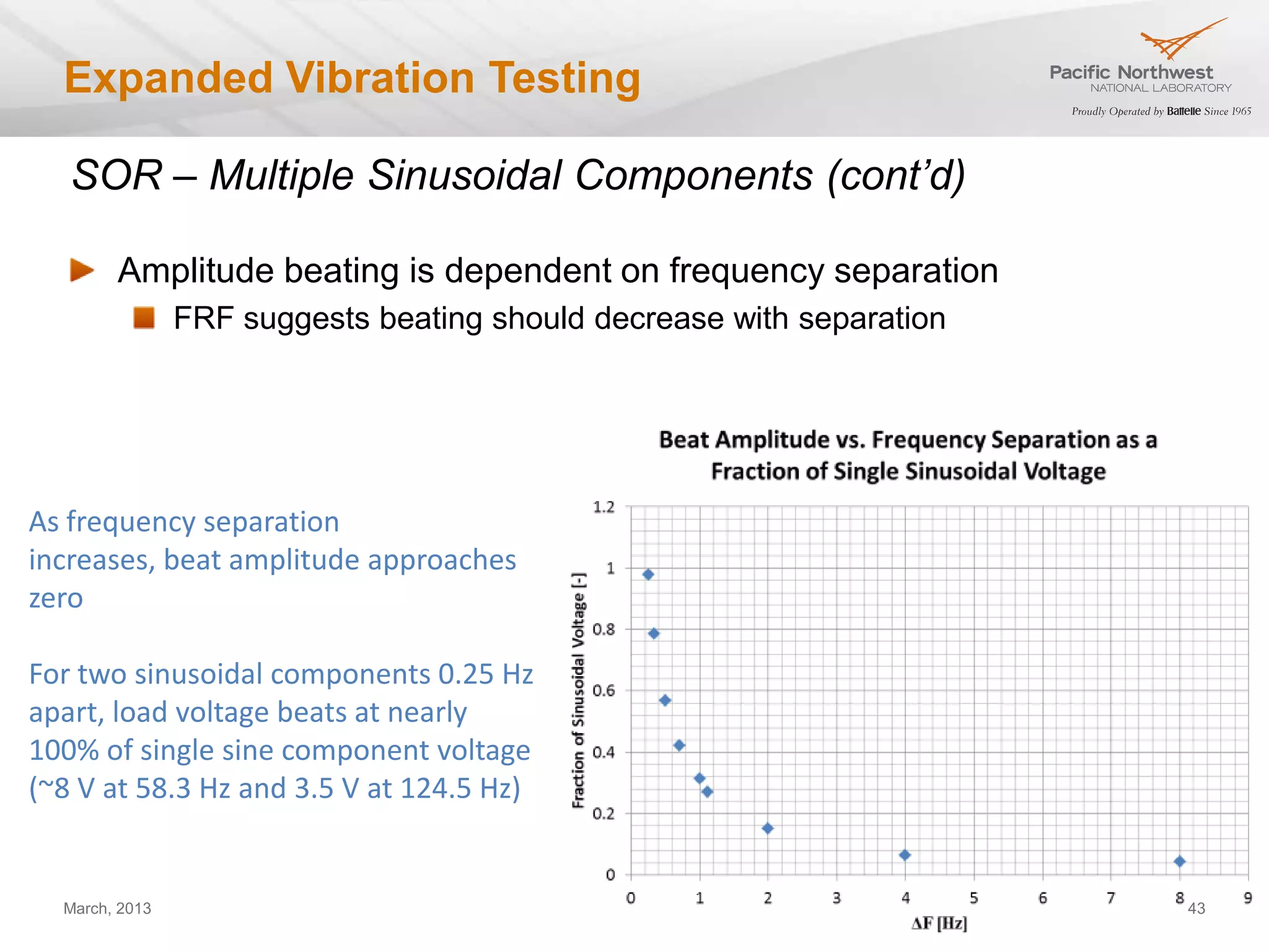 Expanded Vibration Testing

   SOR – Multiple Sinusoidal Components (cont’d)

        Amplitude beating is dependent on frequency separation
                FRF suggests beating should decrease with separation




As frequency separation
increases, beat amplitude approaches
zero

For two sinusoidal components 0.25 Hz
apart, load voltage beats at nearly
100% of single sine component voltage
(~8 V at 58.3 Hz and 3.5 V at 124.5 Hz)


  March, 2013                                                          43
 