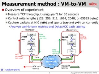 Measurement method : VM-to-VM
 Overview of experiment
 Measure TCP throughput using iperf3 for 30 seconds
 Control write lengths (128, 256, 512, 1024, 2048, or 65535 bytes)
 Capture packets at NIC (eth) and vports (tap and qvb) concurrently
•Analyze well-known metrics and Data/ACK path latency
9 Copyright 2018 FUJITSU LABORATORIES LIMITED
O : capture point
 