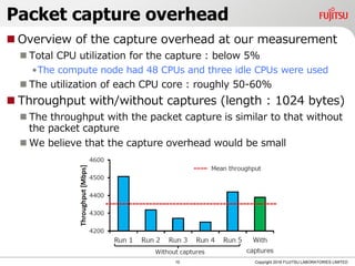 Packet capture overhead
 Overview of the capture overhead at our measurement
 Total CPU utilization for the capture : below 5%
•The compute node had 48 CPUs and three idle CPUs were used
 The utilization of each CPU core : roughly 50-60%
 Throughput with/without captures (length : 1024 bytes)
 The throughput with the packet capture is similar to that without
the packet capture
 We believe that the capture overhead would be small
10 Copyright 2018 FUJITSU LABORATORIES LIMITED
 
