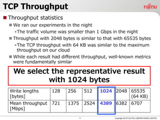 Write lengths
[bytes]
128 256 512 1024 2048 65535
(64 KB)
Mean throughput
[Mbps]
721 1375 2524 4389 6382 6707
TCP Throughput
 Throughput statistics
 We ran our experiments in the night
•The traffic volume was smaller than 1 Gbps in the night
 Throughput with 2048 bytes is similar to that with 65535 bytes
•The TCP throughput with 64 KB was similar to the maximum
throughput on our cloud
 While each result had different throughput, well-known metrics
were fundamentally similar
11 Copyright 2018 FUJITSU LABORATORIES LIMITED
We select the representative result
with 1024 bytes
 
