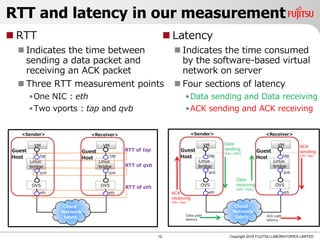 RTT and latency in our measurement
 RTT
 Indicates the time between
sending a data packet and
receiving an ACK packet
 Three RTT measurement points
•One NIC : eth
•Two vports : tap and qvb
 Latency
 Indicates the time consumed
by the software-based virtual
network on server
 Four sections of latency
•Data sending and Data receiving
•ACK sending and ACK receiving
12 Copyright 2018 FUJITSU LABORATORIES LIMITED
 
