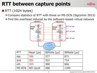 RTT between capture points
 RTT (1024 bytes)
 Compare statistics of RTT with those on MS DCN (Sigcomm 2015)
 Find the overhead induced by the software-based virtual network
13 Copyright 2018 FUJITSU LABORATORIES LIMITED
RTT Mean [μs] 50%tile [μs] 99%tile [μs]
tap 386 377 871
qvb 331 322 714
eth 305 300 666
MS DCN NO result 268 1340
 