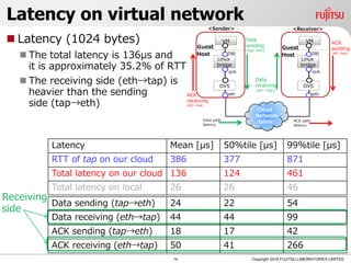 Latency on virtual network
 Latency (1024 bytes)
 The total latency is 136μs and
it is approximately 35.2% of RTT
 The receiving side (eth→tap) is
heavier than the sending
side (tap→eth)
14 Copyright 2018 FUJITSU LABORATORIES LIMITED
Latency Mean [μs] 50%tile [μs] 99%tile [μs]
RTT of tap on our cloud 386 377 871
Total latency on our cloud 136 124 461
Total latency on local 26 26 46
Receiving
side
Data sending (tap→eth) 24 22 54
Data receiving (eth→tap) 44 44 99
ACK sending (tap→eth) 18 17 42
ACK receiving (eth→tap) 50 41 266
 