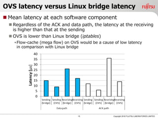 OVS latency versus Linux bridge latency
 Mean latency at each software component
 Regardless of the ACK and data path, the latency at the receiving
is higher than that at the sending
 OVS is lower than Linux bridge (iptables)
•Flow-cache (mega flow) on OVS would be a cause of low latency
in comparison with Linux bridge
15 Copyright 2018 FUJITSU LABORATORIES LIMITED
 