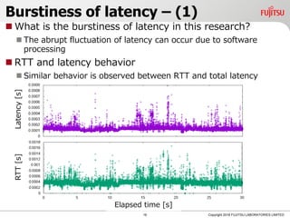 Burstiness of latency – (1)
 What is the burstiness of latency in this research?
 The abrupt fluctuation of latency can occur due to software
processing
 RTT and latency behavior
 Similar behavior is observed between RTT and total latency
16 Copyright 2018 FUJITSU LABORATORIES LIMITED
Latency[s]RTT[s]
Elapsed time [s]
 