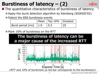 Burstiness of latency – (2)
 The quantitative characteristics of burstiness of latency
 Apply the burst detection algorithm by Kleinberg (SIGKDD’02)
 Detect the 856 burstiness events
 Mark 10% of burstiness on the RTT
17 Copyright 2018 FUJITSU LABORATORIES LIMITED
<RTT and 10% of burstiness (a red bar corresponds to the burstiness)>
Mean Top 10% Greatest
Burst period [ms] 1.9 5.5 25
The burstiness of latency can be
a major cause of the increased RTT
 