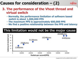Causes for consideration – (2)
20 Copyright 2018 FUJITSU LABORATORIES LIMITED
This limitation would not be the major cause
 