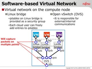 Software-based Virtual Network
Linux bridge
•iptables on Linux bridge is
provided as a security group
•Each cloud user can freely
add entries to iptables
Open vSwitch (OVS)
•It is responsible for
external/internal
communications
6 Copyright 2018 FUJITSU LABORATORIES LIMITED
Virtual network on the compute node
Will capture
packets on
multiple points
 