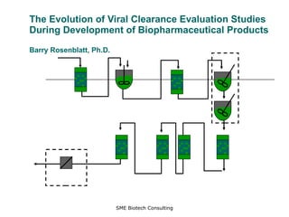 The Evolution of Viral Clearance Evaluation Studies  During Development of Biopharmaceutical Products Barry Rosenblatt, Ph.D. 