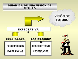 DINÁMICA DE UNA VISIÓN DE
 DINÁMICA DE UNA VISIÓN DE
          FUTURO
          FUTURO


                               VISIÓN DE
                                FUTURO


       EXPECTATIVA
            S

REALIDADES     ASPIRACIONE
                    S
PERCEPCIONES   DESEO INTERNO

EXPERIENCIAS    NECESIDADES
 
