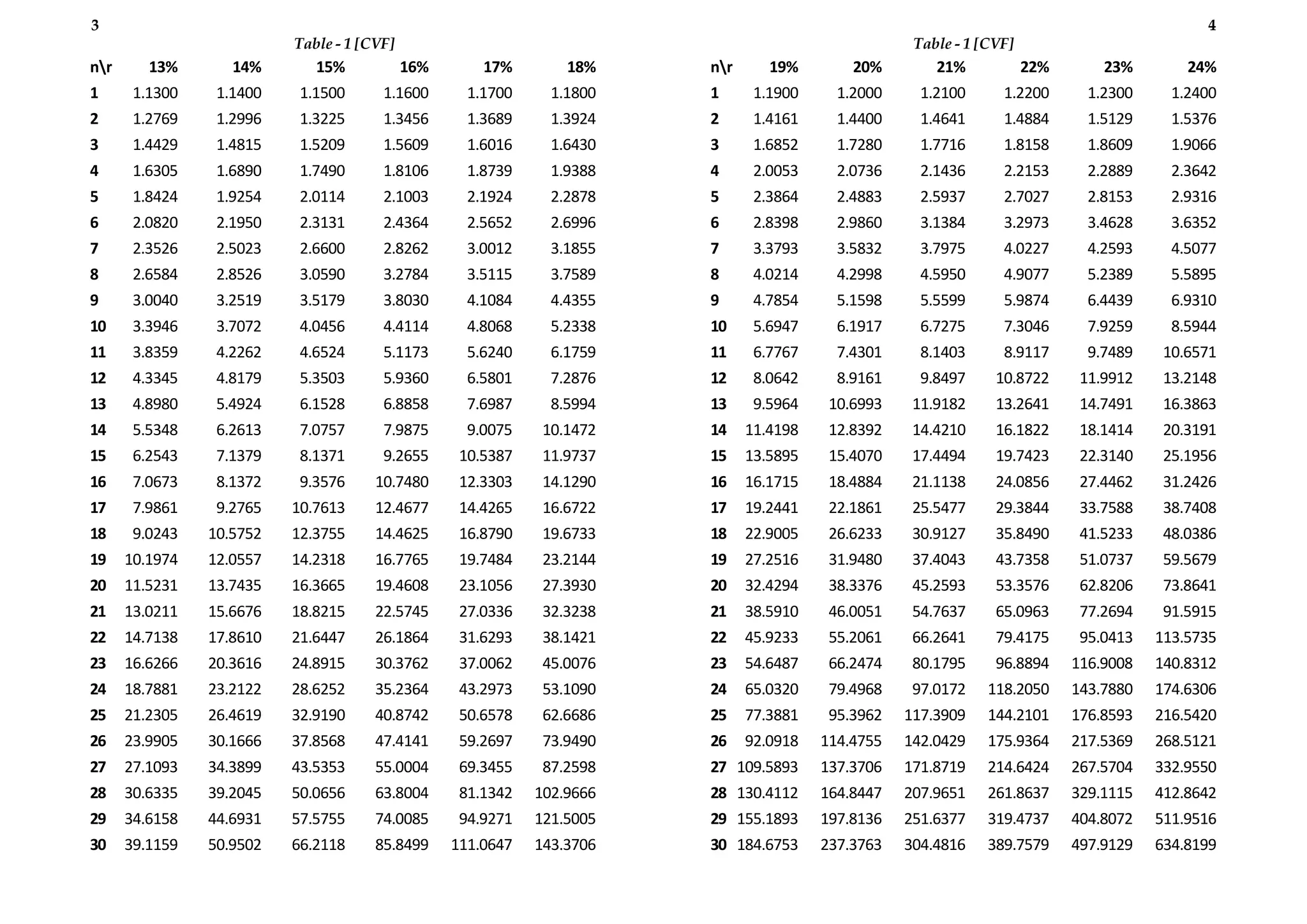 nr 13% 14% 15% 16% 17% 18%
1 1.1300 1.1400 1.1500 1.1600 1.1700 1.1800
2 1.2769 1.2996 1.3225 1.3456 1.3689 1.3924
3 1.4429 1.4815 1.5209 1.5609 1.6016 1.6430
4 1.6305 1.6890 1.7490 1.8106 1.8739 1.9388
5 1.8424 1.9254 2.0114 2.1003 2.1924 2.2878
6 2.0820 2.1950 2.3131 2.4364 2.5652 2.6996
7 2.3526 2.5023 2.6600 2.8262 3.0012 3.1855
8 2.6584 2.8526 3.0590 3.2784 3.5115 3.7589
9 3.0040 3.2519 3.5179 3.8030 4.1084 4.4355
10 3.3946 3.7072 4.0456 4.4114 4.8068 5.2338
11 3.8359 4.2262 4.6524 5.1173 5.6240 6.1759
12 4.3345 4.8179 5.3503 5.9360 6.5801 7.2876
13 4.8980 5.4924 6.1528 6.8858 7.6987 8.5994
14 5.5348 6.2613 7.0757 7.9875 9.0075 10.1472
15 6.2543 7.1379 8.1371 9.2655 10.5387 11.9737
16 7.0673 8.1372 9.3576 10.7480 12.3303 14.1290
17 7.9861 9.2765 10.7613 12.4677 14.4265 16.6722
18 9.0243 10.5752 12.3755 14.4625 16.8790 19.6733
19 10.1974 12.0557 14.2318 16.7765 19.7484 23.2144
20 11.5231 13.7435 16.3665 19.4608 23.1056 27.3930
21 13.0211 15.6676 18.8215 22.5745 27.0336 32.3238
22 14.7138 17.8610 21.6447 26.1864 31.6293 38.1421
23 16.6266 20.3616 24.8915 30.3762 37.0062 45.0076
24 18.7881 23.2122 28.6252 35.2364 43.2973 53.1090
25 21.2305 26.4619 32.9190 40.8742 50.6578 62.6686
26 23.9905 30.1666 37.8568 47.4141 59.2697 73.9490
27 27.1093 34.3899 43.5353 55.0004 69.3455 87.2598
28 30.6335 39.2045 50.0656 63.8004 81.1342 102.9666
29 34.6158 44.6931 57.5755 74.0085 94.9271 121.5005
30 39.1159 50.9502 66.2118 85.8499 111.0647 143.3706
nr 19% 20% 21% 22% 23% 24%
1 1.1900 1.2000 1.2100 1.2200 1.2300 1.2400
2 1.4161 1.4400 1.4641 1.4884 1.5129 1.5376
3 1.6852 1.7280 1.7716 1.8158 1.8609 1.9066
4 2.0053 2.0736 2.1436 2.2153 2.2889 2.3642
5 2.3864 2.4883 2.5937 2.7027 2.8153 2.9316
6 2.8398 2.9860 3.1384 3.2973 3.4628 3.6352
7 3.3793 3.5832 3.7975 4.0227 4.2593 4.5077
8 4.0214 4.2998 4.5950 4.9077 5.2389 5.5895
9 4.7854 5.1598 5.5599 5.9874 6.4439 6.9310
10 5.6947 6.1917 6.7275 7.3046 7.9259 8.5944
11 6.7767 7.4301 8.1403 8.9117 9.7489 10.6571
12 8.0642 8.9161 9.8497 10.8722 11.9912 13.2148
13 9.5964 10.6993 11.9182 13.2641 14.7491 16.3863
14 11.4198 12.8392 14.4210 16.1822 18.1414 20.3191
15 13.5895 15.4070 17.4494 19.7423 22.3140 25.1956
16 16.1715 18.4884 21.1138 24.0856 27.4462 31.2426
17 19.2441 22.1861 25.5477 29.3844 33.7588 38.7408
18 22.9005 26.6233 30.9127 35.8490 41.5233 48.0386
19 27.2516 31.9480 37.4043 43.7358 51.0737 59.5679
20 32.4294 38.3376 45.2593 53.3576 62.8206 73.8641
21 38.5910 46.0051 54.7637 65.0963 77.2694 91.5915
22 45.9233 55.2061 66.2641 79.4175 95.0413 113.5735
23 54.6487 66.2474 80.1795 96.8894 116.9008 140.8312
24 65.0320 79.4968 97.0172 118.2050 143.7880 174.6306
25 77.3881 95.3962 117.3909 144.2101 176.8593 216.5420
26 92.0918 114.4755 142.0429 175.9364 217.5369 268.5121
27 109.5893 137.3706 171.8719 214.6424 267.5704 332.9550
28 130.4112 164.8447 207.9651 261.8637 329.1115 412.8642
29 155.1893 197.8136 251.6377 319.4737 404.8072 511.9516
30 184.6753 237.3763 304.4816 389.7579 497.9129 634.8199
4
Table - 1 [CVF]
3
Table - 1 [CVF]
 