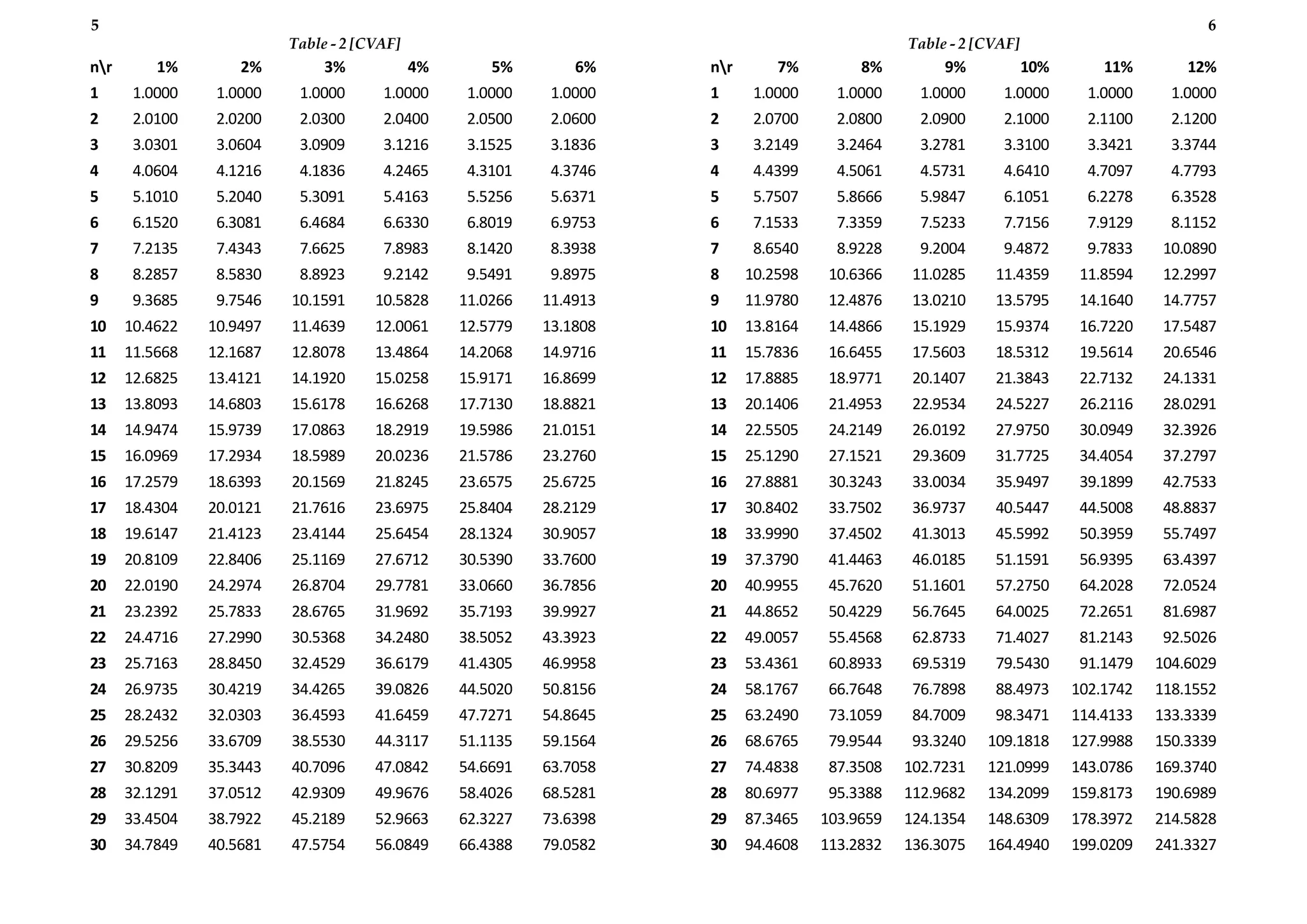 nr 1% 2% 3% 4% 5% 6%
1 1.0000 1.0000 1.0000 1.0000 1.0000 1.0000
2 2.0100 2.0200 2.0300 2.0400 2.0500 2.0600
3 3.0301 3.0604 3.0909 3.1216 3.1525 3.1836
4 4.0604 4.1216 4.1836 4.2465 4.3101 4.3746
5 5.1010 5.2040 5.3091 5.4163 5.5256 5.6371
6 6.1520 6.3081 6.4684 6.6330 6.8019 6.9753
7 7.2135 7.4343 7.6625 7.8983 8.1420 8.3938
8 8.2857 8.5830 8.8923 9.2142 9.5491 9.8975
9 9.3685 9.7546 10.1591 10.5828 11.0266 11.4913
10 10.4622 10.9497 11.4639 12.0061 12.5779 13.1808
11 11.5668 12.1687 12.8078 13.4864 14.2068 14.9716
12 12.6825 13.4121 14.1920 15.0258 15.9171 16.8699
13 13.8093 14.6803 15.6178 16.6268 17.7130 18.8821
14 14.9474 15.9739 17.0863 18.2919 19.5986 21.0151
15 16.0969 17.2934 18.5989 20.0236 21.5786 23.2760
16 17.2579 18.6393 20.1569 21.8245 23.6575 25.6725
17 18.4304 20.0121 21.7616 23.6975 25.8404 28.2129
18 19.6147 21.4123 23.4144 25.6454 28.1324 30.9057
19 20.8109 22.8406 25.1169 27.6712 30.5390 33.7600
20 22.0190 24.2974 26.8704 29.7781 33.0660 36.7856
21 23.2392 25.7833 28.6765 31.9692 35.7193 39.9927
22 24.4716 27.2990 30.5368 34.2480 38.5052 43.3923
23 25.7163 28.8450 32.4529 36.6179 41.4305 46.9958
24 26.9735 30.4219 34.4265 39.0826 44.5020 50.8156
25 28.2432 32.0303 36.4593 41.6459 47.7271 54.8645
26 29.5256 33.6709 38.5530 44.3117 51.1135 59.1564
27 30.8209 35.3443 40.7096 47.0842 54.6691 63.7058
28 32.1291 37.0512 42.9309 49.9676 58.4026 68.5281
29 33.4504 38.7922 45.2189 52.9663 62.3227 73.6398
30 34.7849 40.5681 47.5754 56.0849 66.4388 79.0582
nr 7% 8% 9% 10% 11% 12%
1 1.0000 1.0000 1.0000 1.0000 1.0000 1.0000
2 2.0700 2.0800 2.0900 2.1000 2.1100 2.1200
3 3.2149 3.2464 3.2781 3.3100 3.3421 3.3744
4 4.4399 4.5061 4.5731 4.6410 4.7097 4.7793
5 5.7507 5.8666 5.9847 6.1051 6.2278 6.3528
6 7.1533 7.3359 7.5233 7.7156 7.9129 8.1152
7 8.6540 8.9228 9.2004 9.4872 9.7833 10.0890
8 10.2598 10.6366 11.0285 11.4359 11.8594 12.2997
9 11.9780 12.4876 13.0210 13.5795 14.1640 14.7757
10 13.8164 14.4866 15.1929 15.9374 16.7220 17.5487
11 15.7836 16.6455 17.5603 18.5312 19.5614 20.6546
12 17.8885 18.9771 20.1407 21.3843 22.7132 24.1331
13 20.1406 21.4953 22.9534 24.5227 26.2116 28.0291
14 22.5505 24.2149 26.0192 27.9750 30.0949 32.3926
15 25.1290 27.1521 29.3609 31.7725 34.4054 37.2797
16 27.8881 30.3243 33.0034 35.9497 39.1899 42.7533
17 30.8402 33.7502 36.9737 40.5447 44.5008 48.8837
18 33.9990 37.4502 41.3013 45.5992 50.3959 55.7497
19 37.3790 41.4463 46.0185 51.1591 56.9395 63.4397
20 40.9955 45.7620 51.1601 57.2750 64.2028 72.0524
21 44.8652 50.4229 56.7645 64.0025 72.2651 81.6987
22 49.0057 55.4568 62.8733 71.4027 81.2143 92.5026
23 53.4361 60.8933 69.5319 79.5430 91.1479 104.6029
24 58.1767 66.7648 76.7898 88.4973 102.1742 118.1552
25 63.2490 73.1059 84.7009 98.3471 114.4133 133.3339
26 68.6765 79.9544 93.3240 109.1818 127.9988 150.3339
27 74.4838 87.3508 102.7231 121.0999 143.0786 169.3740
28 80.6977 95.3388 112.9682 134.2099 159.8173 190.6989
29 87.3465 103.9659 124.1354 148.6309 178.3972 214.5828
30 94.4608 113.2832 136.3075 164.4940 199.0209 241.3327
6
Table - 2 [CVAF]
5
Table - 2 [CVAF]
 