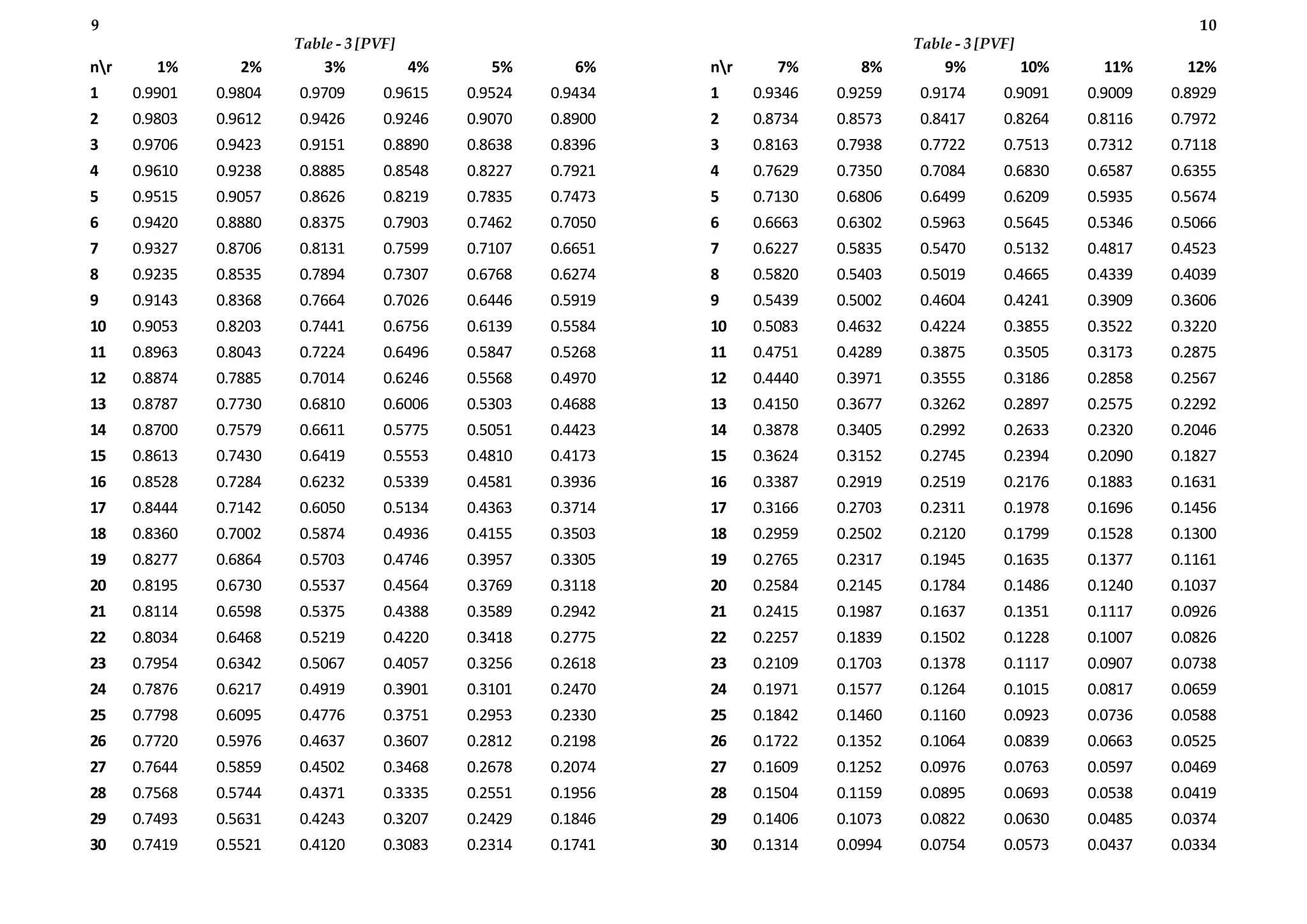nr 1% 2% 3% 4% 5% 6%
1 0.9901 0.9804 0.9709 0.9615 0.9524 0.9434
2 0.9803 0.9612 0.9426 0.9246 0.9070 0.8900
3 0.9706 0.9423 0.9151 0.8890 0.8638 0.8396
4 0.9610 0.9238 0.8885 0.8548 0.8227 0.7921
5 0.9515 0.9057 0.8626 0.8219 0.7835 0.7473
6 0.9420 0.8880 0.8375 0.7903 0.7462 0.7050
7 0.9327 0.8706 0.8131 0.7599 0.7107 0.6651
8 0.9235 0.8535 0.7894 0.7307 0.6768 0.6274
9 0.9143 0.8368 0.7664 0.7026 0.6446 0.5919
10 0.9053 0.8203 0.7441 0.6756 0.6139 0.5584
11 0.8963 0.8043 0.7224 0.6496 0.5847 0.5268
12 0.8874 0.7885 0.7014 0.6246 0.5568 0.4970
13 0.8787 0.7730 0.6810 0.6006 0.5303 0.4688
14 0.8700 0.7579 0.6611 0.5775 0.5051 0.4423
15 0.8613 0.7430 0.6419 0.5553 0.4810 0.4173
16 0.8528 0.7284 0.6232 0.5339 0.4581 0.3936
17 0.8444 0.7142 0.6050 0.5134 0.4363 0.3714
18 0.8360 0.7002 0.5874 0.4936 0.4155 0.3503
19 0.8277 0.6864 0.5703 0.4746 0.3957 0.3305
20 0.8195 0.6730 0.5537 0.4564 0.3769 0.3118
21 0.8114 0.6598 0.5375 0.4388 0.3589 0.2942
22 0.8034 0.6468 0.5219 0.4220 0.3418 0.2775
23 0.7954 0.6342 0.5067 0.4057 0.3256 0.2618
24 0.7876 0.6217 0.4919 0.3901 0.3101 0.2470
25 0.7798 0.6095 0.4776 0.3751 0.2953 0.2330
26 0.7720 0.5976 0.4637 0.3607 0.2812 0.2198
27 0.7644 0.5859 0.4502 0.3468 0.2678 0.2074
28 0.7568 0.5744 0.4371 0.3335 0.2551 0.1956
29 0.7493 0.5631 0.4243 0.3207 0.2429 0.1846
30 0.7419 0.5521 0.4120 0.3083 0.2314 0.1741
nr 7% 8% 9% 10% 11% 12%
1 0.9346 0.9259 0.9174 0.9091 0.9009 0.8929
2 0.8734 0.8573 0.8417 0.8264 0.8116 0.7972
3 0.8163 0.7938 0.7722 0.7513 0.7312 0.7118
4 0.7629 0.7350 0.7084 0.6830 0.6587 0.6355
5 0.7130 0.6806 0.6499 0.6209 0.5935 0.5674
6 0.6663 0.6302 0.5963 0.5645 0.5346 0.5066
7 0.6227 0.5835 0.5470 0.5132 0.4817 0.4523
8 0.5820 0.5403 0.5019 0.4665 0.4339 0.4039
9 0.5439 0.5002 0.4604 0.4241 0.3909 0.3606
10 0.5083 0.4632 0.4224 0.3855 0.3522 0.3220
11 0.4751 0.4289 0.3875 0.3505 0.3173 0.2875
12 0.4440 0.3971 0.3555 0.3186 0.2858 0.2567
13 0.4150 0.3677 0.3262 0.2897 0.2575 0.2292
14 0.3878 0.3405 0.2992 0.2633 0.2320 0.2046
15 0.3624 0.3152 0.2745 0.2394 0.2090 0.1827
16 0.3387 0.2919 0.2519 0.2176 0.1883 0.1631
17 0.3166 0.2703 0.2311 0.1978 0.1696 0.1456
18 0.2959 0.2502 0.2120 0.1799 0.1528 0.1300
19 0.2765 0.2317 0.1945 0.1635 0.1377 0.1161
20 0.2584 0.2145 0.1784 0.1486 0.1240 0.1037
21 0.2415 0.1987 0.1637 0.1351 0.1117 0.0926
22 0.2257 0.1839 0.1502 0.1228 0.1007 0.0826
23 0.2109 0.1703 0.1378 0.1117 0.0907 0.0738
24 0.1971 0.1577 0.1264 0.1015 0.0817 0.0659
25 0.1842 0.1460 0.1160 0.0923 0.0736 0.0588
26 0.1722 0.1352 0.1064 0.0839 0.0663 0.0525
27 0.1609 0.1252 0.0976 0.0763 0.0597 0.0469
28 0.1504 0.1159 0.0895 0.0693 0.0538 0.0419
29 0.1406 0.1073 0.0822 0.0630 0.0485 0.0374
30 0.1314 0.0994 0.0754 0.0573 0.0437 0.0334
10
Table - 3 [PVF]
9
Table - 3 [PVF]
 