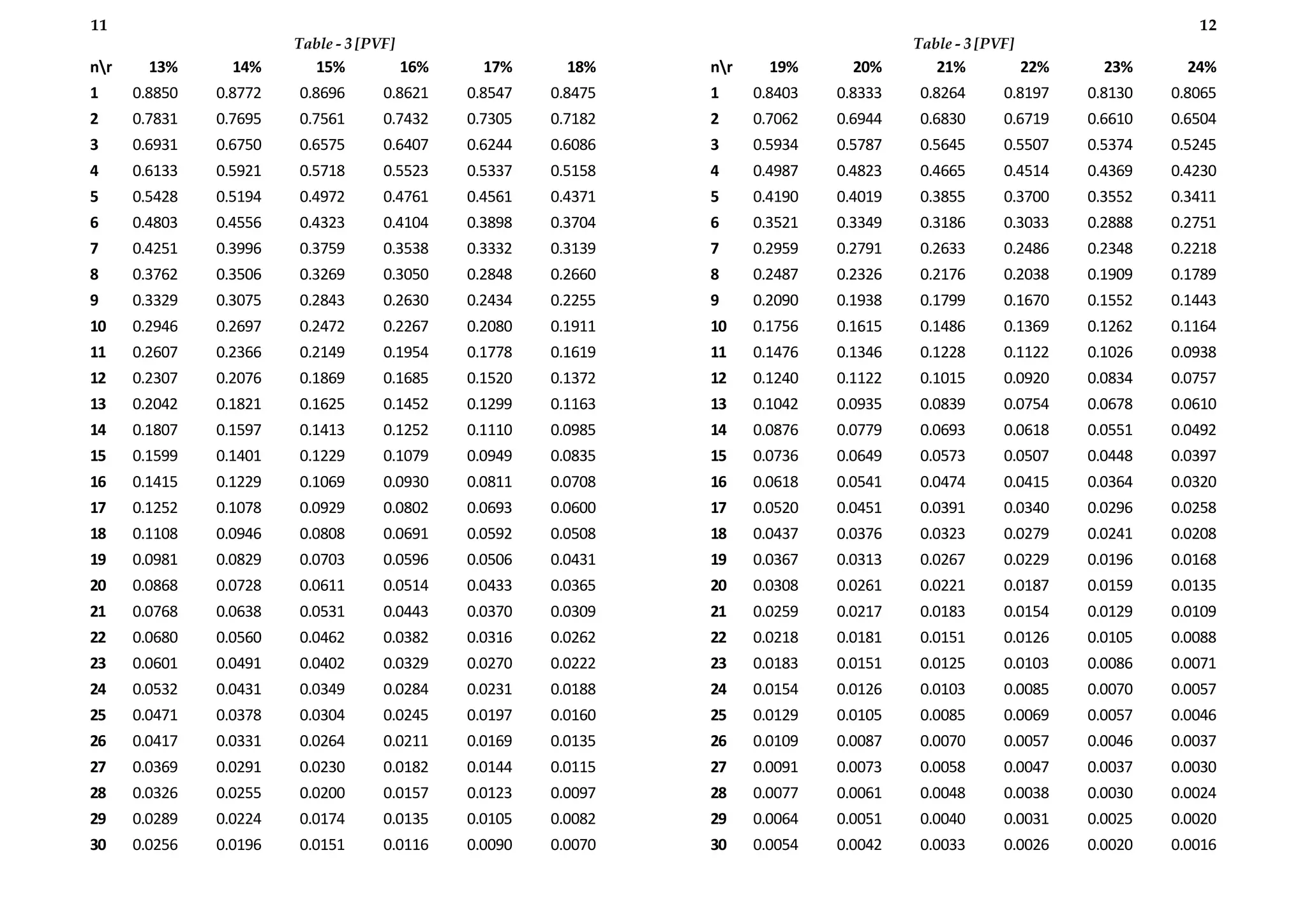 nr 13% 14% 15% 16% 17% 18%
1 0.8850 0.8772 0.8696 0.8621 0.8547 0.8475
2 0.7831 0.7695 0.7561 0.7432 0.7305 0.7182
3 0.6931 0.6750 0.6575 0.6407 0.6244 0.6086
4 0.6133 0.5921 0.5718 0.5523 0.5337 0.5158
5 0.5428 0.5194 0.4972 0.4761 0.4561 0.4371
6 0.4803 0.4556 0.4323 0.4104 0.3898 0.3704
7 0.4251 0.3996 0.3759 0.3538 0.3332 0.3139
8 0.3762 0.3506 0.3269 0.3050 0.2848 0.2660
9 0.3329 0.3075 0.2843 0.2630 0.2434 0.2255
10 0.2946 0.2697 0.2472 0.2267 0.2080 0.1911
11 0.2607 0.2366 0.2149 0.1954 0.1778 0.1619
12 0.2307 0.2076 0.1869 0.1685 0.1520 0.1372
13 0.2042 0.1821 0.1625 0.1452 0.1299 0.1163
14 0.1807 0.1597 0.1413 0.1252 0.1110 0.0985
15 0.1599 0.1401 0.1229 0.1079 0.0949 0.0835
16 0.1415 0.1229 0.1069 0.0930 0.0811 0.0708
17 0.1252 0.1078 0.0929 0.0802 0.0693 0.0600
18 0.1108 0.0946 0.0808 0.0691 0.0592 0.0508
19 0.0981 0.0829 0.0703 0.0596 0.0506 0.0431
20 0.0868 0.0728 0.0611 0.0514 0.0433 0.0365
21 0.0768 0.0638 0.0531 0.0443 0.0370 0.0309
22 0.0680 0.0560 0.0462 0.0382 0.0316 0.0262
23 0.0601 0.0491 0.0402 0.0329 0.0270 0.0222
24 0.0532 0.0431 0.0349 0.0284 0.0231 0.0188
25 0.0471 0.0378 0.0304 0.0245 0.0197 0.0160
26 0.0417 0.0331 0.0264 0.0211 0.0169 0.0135
27 0.0369 0.0291 0.0230 0.0182 0.0144 0.0115
28 0.0326 0.0255 0.0200 0.0157 0.0123 0.0097
29 0.0289 0.0224 0.0174 0.0135 0.0105 0.0082
30 0.0256 0.0196 0.0151 0.0116 0.0090 0.0070
nr 19% 20% 21% 22% 23% 24%
1 0.8403 0.8333 0.8264 0.8197 0.8130 0.8065
2 0.7062 0.6944 0.6830 0.6719 0.6610 0.6504
3 0.5934 0.5787 0.5645 0.5507 0.5374 0.5245
4 0.4987 0.4823 0.4665 0.4514 0.4369 0.4230
5 0.4190 0.4019 0.3855 0.3700 0.3552 0.3411
6 0.3521 0.3349 0.3186 0.3033 0.2888 0.2751
7 0.2959 0.2791 0.2633 0.2486 0.2348 0.2218
8 0.2487 0.2326 0.2176 0.2038 0.1909 0.1789
9 0.2090 0.1938 0.1799 0.1670 0.1552 0.1443
10 0.1756 0.1615 0.1486 0.1369 0.1262 0.1164
11 0.1476 0.1346 0.1228 0.1122 0.1026 0.0938
12 0.1240 0.1122 0.1015 0.0920 0.0834 0.0757
13 0.1042 0.0935 0.0839 0.0754 0.0678 0.0610
14 0.0876 0.0779 0.0693 0.0618 0.0551 0.0492
15 0.0736 0.0649 0.0573 0.0507 0.0448 0.0397
16 0.0618 0.0541 0.0474 0.0415 0.0364 0.0320
17 0.0520 0.0451 0.0391 0.0340 0.0296 0.0258
18 0.0437 0.0376 0.0323 0.0279 0.0241 0.0208
19 0.0367 0.0313 0.0267 0.0229 0.0196 0.0168
20 0.0308 0.0261 0.0221 0.0187 0.0159 0.0135
21 0.0259 0.0217 0.0183 0.0154 0.0129 0.0109
22 0.0218 0.0181 0.0151 0.0126 0.0105 0.0088
23 0.0183 0.0151 0.0125 0.0103 0.0086 0.0071
24 0.0154 0.0126 0.0103 0.0085 0.0070 0.0057
25 0.0129 0.0105 0.0085 0.0069 0.0057 0.0046
26 0.0109 0.0087 0.0070 0.0057 0.0046 0.0037
27 0.0091 0.0073 0.0058 0.0047 0.0037 0.0030
28 0.0077 0.0061 0.0048 0.0038 0.0030 0.0024
29 0.0064 0.0051 0.0040 0.0031 0.0025 0.0020
30 0.0054 0.0042 0.0033 0.0026 0.0020 0.0016
12
Table - 3 [PVF]
11
Table - 3 [PVF]
 