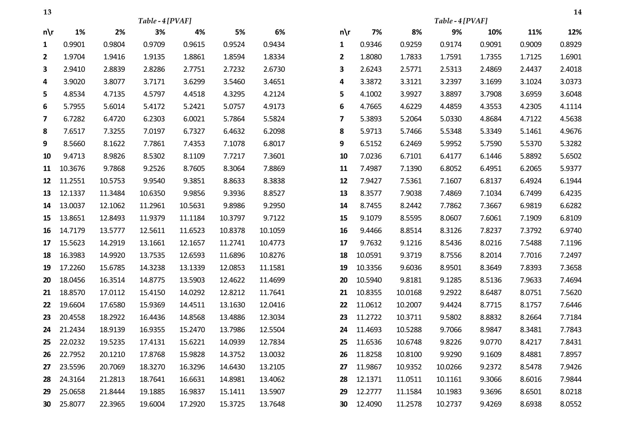 nr 1% 2% 3% 4% 5% 6%
1 0.9901 0.9804 0.9709 0.9615 0.9524 0.9434
2 1.9704 1.9416 1.9135 1.8861 1.8594 1.8334
3 2.9410 2.8839 2.8286 2.7751 2.7232 2.6730
4 3.9020 3.8077 3.7171 3.6299 3.5460 3.4651
5 4.8534 4.7135 4.5797 4.4518 4.3295 4.2124
6 5.7955 5.6014 5.4172 5.2421 5.0757 4.9173
7 6.7282 6.4720 6.2303 6.0021 5.7864 5.5824
8 7.6517 7.3255 7.0197 6.7327 6.4632 6.2098
9 8.5660 8.1622 7.7861 7.4353 7.1078 6.8017
10 9.4713 8.9826 8.5302 8.1109 7.7217 7.3601
11 10.3676 9.7868 9.2526 8.7605 8.3064 7.8869
12 11.2551 10.5753 9.9540 9.3851 8.8633 8.3838
13 12.1337 11.3484 10.6350 9.9856 9.3936 8.8527
14 13.0037 12.1062 11.2961 10.5631 9.8986 9.2950
15 13.8651 12.8493 11.9379 11.1184 10.3797 9.7122
16 14.7179 13.5777 12.5611 11.6523 10.8378 10.1059
17 15.5623 14.2919 13.1661 12.1657 11.2741 10.4773
18 16.3983 14.9920 13.7535 12.6593 11.6896 10.8276
19 17.2260 15.6785 14.3238 13.1339 12.0853 11.1581
20 18.0456 16.3514 14.8775 13.5903 12.4622 11.4699
21 18.8570 17.0112 15.4150 14.0292 12.8212 11.7641
22 19.6604 17.6580 15.9369 14.4511 13.1630 12.0416
23 20.4558 18.2922 16.4436 14.8568 13.4886 12.3034
24 21.2434 18.9139 16.9355 15.2470 13.7986 12.5504
25 22.0232 19.5235 17.4131 15.6221 14.0939 12.7834
26 22.7952 20.1210 17.8768 15.9828 14.3752 13.0032
27 23.5596 20.7069 18.3270 16.3296 14.6430 13.2105
28 24.3164 21.2813 18.7641 16.6631 14.8981 13.4062
29 25.0658 21.8444 19.1885 16.9837 15.1411 13.5907
30 25.8077 22.3965 19.6004 17.2920 15.3725 13.7648
nr 7% 8% 9% 10% 11% 12%
1 0.9346 0.9259 0.9174 0.9091 0.9009 0.8929
2 1.8080 1.7833 1.7591 1.7355 1.7125 1.6901
3 2.6243 2.5771 2.5313 2.4869 2.4437 2.4018
4 3.3872 3.3121 3.2397 3.1699 3.1024 3.0373
5 4.1002 3.9927 3.8897 3.7908 3.6959 3.6048
6 4.7665 4.6229 4.4859 4.3553 4.2305 4.1114
7 5.3893 5.2064 5.0330 4.8684 4.7122 4.5638
8 5.9713 5.7466 5.5348 5.3349 5.1461 4.9676
9 6.5152 6.2469 5.9952 5.7590 5.5370 5.3282
10 7.0236 6.7101 6.4177 6.1446 5.8892 5.6502
11 7.4987 7.1390 6.8052 6.4951 6.2065 5.9377
12 7.9427 7.5361 7.1607 6.8137 6.4924 6.1944
13 8.3577 7.9038 7.4869 7.1034 6.7499 6.4235
14 8.7455 8.2442 7.7862 7.3667 6.9819 6.6282
15 9.1079 8.5595 8.0607 7.6061 7.1909 6.8109
16 9.4466 8.8514 8.3126 7.8237 7.3792 6.9740
17 9.7632 9.1216 8.5436 8.0216 7.5488 7.1196
18 10.0591 9.3719 8.7556 8.2014 7.7016 7.2497
19 10.3356 9.6036 8.9501 8.3649 7.8393 7.3658
20 10.5940 9.8181 9.1285 8.5136 7.9633 7.4694
21 10.8355 10.0168 9.2922 8.6487 8.0751 7.5620
22 11.0612 10.2007 9.4424 8.7715 8.1757 7.6446
23 11.2722 10.3711 9.5802 8.8832 8.2664 7.7184
24 11.4693 10.5288 9.7066 8.9847 8.3481 7.7843
25 11.6536 10.6748 9.8226 9.0770 8.4217 7.8431
26 11.8258 10.8100 9.9290 9.1609 8.4881 7.8957
27 11.9867 10.9352 10.0266 9.2372 8.5478 7.9426
28 12.1371 11.0511 10.1161 9.3066 8.6016 7.9844
29 12.2777 11.1584 10.1983 9.3696 8.6501 8.0218
30 12.4090 11.2578 10.2737 9.4269 8.6938 8.0552
14
Table - 4 [PVAF]
13
Table - 4 [PVAF]
 