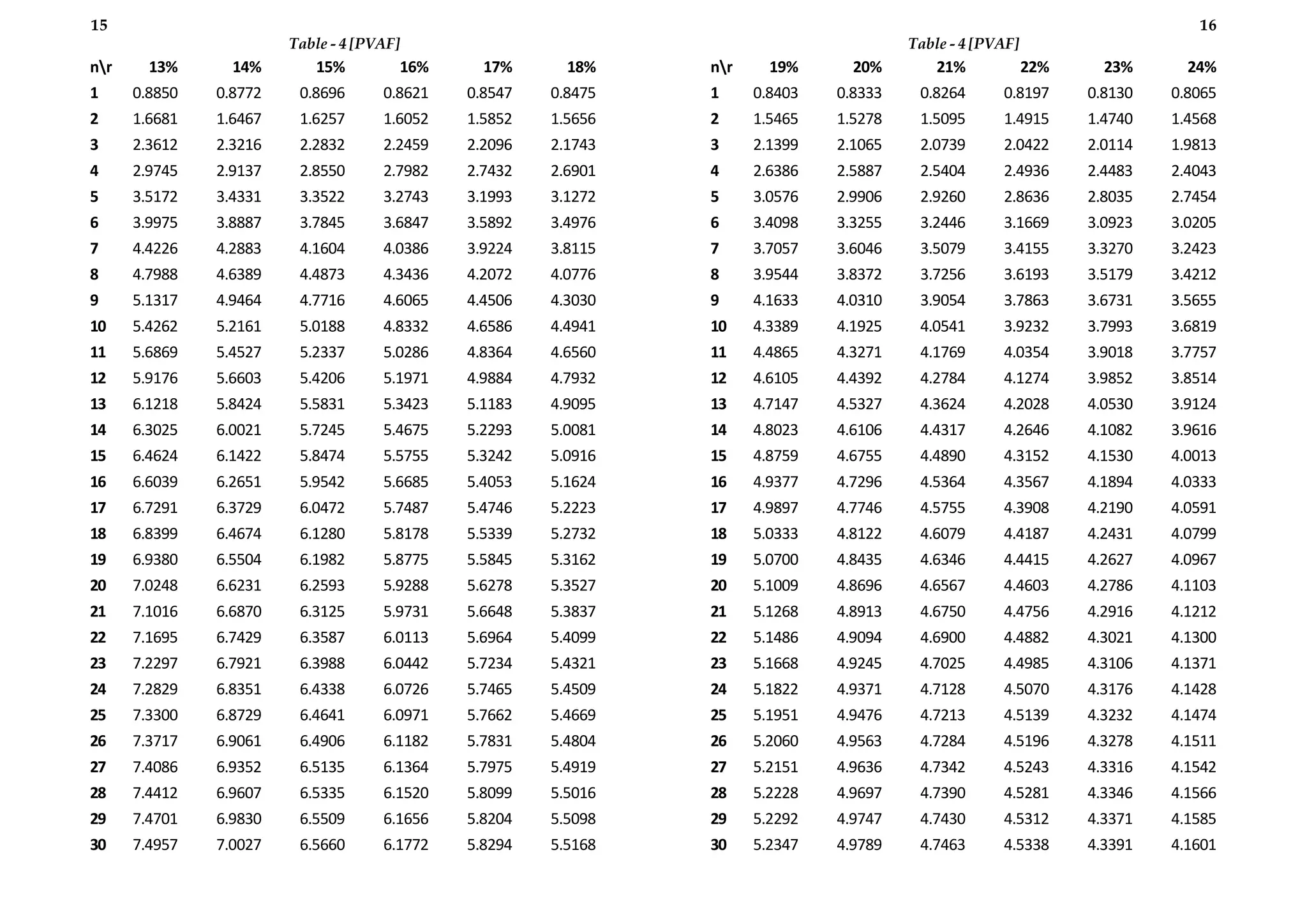 nr 13% 14% 15% 16% 17% 18%
1 0.8850 0.8772 0.8696 0.8621 0.8547 0.8475
2 1.6681 1.6467 1.6257 1.6052 1.5852 1.5656
3 2.3612 2.3216 2.2832 2.2459 2.2096 2.1743
4 2.9745 2.9137 2.8550 2.7982 2.7432 2.6901
5 3.5172 3.4331 3.3522 3.2743 3.1993 3.1272
6 3.9975 3.8887 3.7845 3.6847 3.5892 3.4976
7 4.4226 4.2883 4.1604 4.0386 3.9224 3.8115
8 4.7988 4.6389 4.4873 4.3436 4.2072 4.0776
9 5.1317 4.9464 4.7716 4.6065 4.4506 4.3030
10 5.4262 5.2161 5.0188 4.8332 4.6586 4.4941
11 5.6869 5.4527 5.2337 5.0286 4.8364 4.6560
12 5.9176 5.6603 5.4206 5.1971 4.9884 4.7932
13 6.1218 5.8424 5.5831 5.3423 5.1183 4.9095
14 6.3025 6.0021 5.7245 5.4675 5.2293 5.0081
15 6.4624 6.1422 5.8474 5.5755 5.3242 5.0916
16 6.6039 6.2651 5.9542 5.6685 5.4053 5.1624
17 6.7291 6.3729 6.0472 5.7487 5.4746 5.2223
18 6.8399 6.4674 6.1280 5.8178 5.5339 5.2732
19 6.9380 6.5504 6.1982 5.8775 5.5845 5.3162
20 7.0248 6.6231 6.2593 5.9288 5.6278 5.3527
21 7.1016 6.6870 6.3125 5.9731 5.6648 5.3837
22 7.1695 6.7429 6.3587 6.0113 5.6964 5.4099
23 7.2297 6.7921 6.3988 6.0442 5.7234 5.4321
24 7.2829 6.8351 6.4338 6.0726 5.7465 5.4509
25 7.3300 6.8729 6.4641 6.0971 5.7662 5.4669
26 7.3717 6.9061 6.4906 6.1182 5.7831 5.4804
27 7.4086 6.9352 6.5135 6.1364 5.7975 5.4919
28 7.4412 6.9607 6.5335 6.1520 5.8099 5.5016
29 7.4701 6.9830 6.5509 6.1656 5.8204 5.5098
30 7.4957 7.0027 6.5660 6.1772 5.8294 5.5168
nr 19% 20% 21% 22% 23% 24%
1 0.8403 0.8333 0.8264 0.8197 0.8130 0.8065
2 1.5465 1.5278 1.5095 1.4915 1.4740 1.4568
3 2.1399 2.1065 2.0739 2.0422 2.0114 1.9813
4 2.6386 2.5887 2.5404 2.4936 2.4483 2.4043
5 3.0576 2.9906 2.9260 2.8636 2.8035 2.7454
6 3.4098 3.3255 3.2446 3.1669 3.0923 3.0205
7 3.7057 3.6046 3.5079 3.4155 3.3270 3.2423
8 3.9544 3.8372 3.7256 3.6193 3.5179 3.4212
9 4.1633 4.0310 3.9054 3.7863 3.6731 3.5655
10 4.3389 4.1925 4.0541 3.9232 3.7993 3.6819
11 4.4865 4.3271 4.1769 4.0354 3.9018 3.7757
12 4.6105 4.4392 4.2784 4.1274 3.9852 3.8514
13 4.7147 4.5327 4.3624 4.2028 4.0530 3.9124
14 4.8023 4.6106 4.4317 4.2646 4.1082 3.9616
15 4.8759 4.6755 4.4890 4.3152 4.1530 4.0013
16 4.9377 4.7296 4.5364 4.3567 4.1894 4.0333
17 4.9897 4.7746 4.5755 4.3908 4.2190 4.0591
18 5.0333 4.8122 4.6079 4.4187 4.2431 4.0799
19 5.0700 4.8435 4.6346 4.4415 4.2627 4.0967
20 5.1009 4.8696 4.6567 4.4603 4.2786 4.1103
21 5.1268 4.8913 4.6750 4.4756 4.2916 4.1212
22 5.1486 4.9094 4.6900 4.4882 4.3021 4.1300
23 5.1668 4.9245 4.7025 4.4985 4.3106 4.1371
24 5.1822 4.9371 4.7128 4.5070 4.3176 4.1428
25 5.1951 4.9476 4.7213 4.5139 4.3232 4.1474
26 5.2060 4.9563 4.7284 4.5196 4.3278 4.1511
27 5.2151 4.9636 4.7342 4.5243 4.3316 4.1542
28 5.2228 4.9697 4.7390 4.5281 4.3346 4.1566
29 5.2292 4.9747 4.7430 4.5312 4.3371 4.1585
30 5.2347 4.9789 4.7463 4.5338 4.3391 4.1601
16
Table - 4 [PVAF]
15
Table - 4 [PVAF]
 