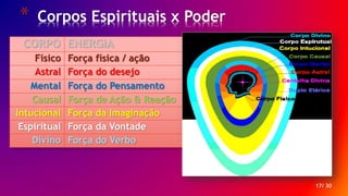 * Corpos Espirituais x Poder
17/ 30
CORPO ENERGIA
Físico Força física / ação
Astral Força do desejo
Mental Força do Pensamento
Causal Força de Ação & Reação
Intucional Força da Imaginação
Espiritual Força da Vontade
Divino Força do Verbo
 