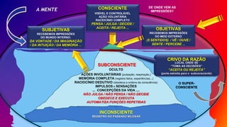 21/ 30
A MENTE CONSCIENTE
VISÍVEL E CONTROLÁVEL
AÇÃO VOLUNTÁRIA
RACIOCÍNIO COMPLETO
PENSA / JULGA / DECIDE /
ACEITA / REJEITA ... OBJETIVAS
RECEBEMOS IMPRESSÕES
DO MEIO EXTERNO
(5 SENTIDOS) / VÊ / OUVE /
SENTE / PERCEBE ...
SUBJETIVAS
RECEBEMOS IMPRESSÕES
DO MUNDO INTERNO:
DA VONTADE / DA IMAGINAÇÃO
/ DA INTUIÇÃO / DA MEMÓRIA ...
OCULTO
AÇÕES INVOLUNTÁRIAS (pulsação, respiração,)
MEMÓRIA COMPLETA (registra fatos, experiências...)
RACIOCÍNIO DEDUTIVO (obedece a ordens da consciência)
IMPULSOS e SENSAÇÕES
... CONCEPÇÕES DA VIDA ....
NÃO JULGA / NÃO PENSA / NÃO DECIDE
OBEDECE E EXECUTA
AUTOMATIZA FUNÇÕES REPETIDAS
....
INCONSCIENTE
REGISTRO DO PASSADO MILENAR
DE ONDE VEM AS
IMPRESSÕES?
O SUPER-
CONSCIENTE
SUBCONSCIENTE
CRIVO DA RAZÃO
LOCAL ONDE SE
“TOMA AS DECISÕES”
“ACEITA OU REJEITA”
(porta estreita para o subconsciente)
 