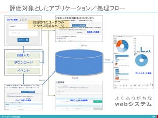 144
店舗入力
ダウンロード
イベント
ログイン画面
店頭用入力画面
集計ファイル作成画面
ダッシュボード画面
イベント用入力画面
Write
Write
Read
Read
認証されたユーザのみ
アクセス可能なページ
評価対象としたアプリケーション／処理フロー
よ く あ り が ち な
webシステム
 