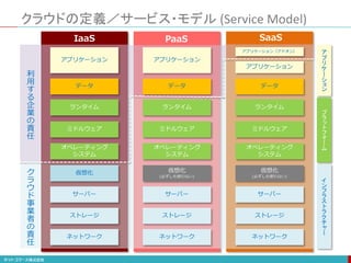クラウドの定義／サービス・モデル (Service Model)
アプリケーション
データ
ランタイム
ミドルウェア
オペレーティング
システム
仮想化
サーバー
ストレージ
ネットワーク
アプリケーション
データ
ランタイム
ミドルウェア
オペレーティング
システム
仮想化
(必ずしも使わない)
サーバー
ストレージ
ネットワーク
アプリケーション
データ
ランタイム
ミドルウェア
オペレーティング
システム
仮想化
(必ずしも使わない)
サーバー
ストレージ
ネットワーク
アプリケーション（アドオン）
IaaS PaaS SaaS
ア
プ
リ
ケ
ー
シ
ョ
ン
利
用
す
る
企
業
の
責
任
ク
ラ
ウ
ド
事
業
者
の
責
任
プ
ラ
ッ
ト
フ
ォ
ー
ム
イ
ン
フ
ラ
ス
ト
ラ
ク
チ
ャ
ー
 