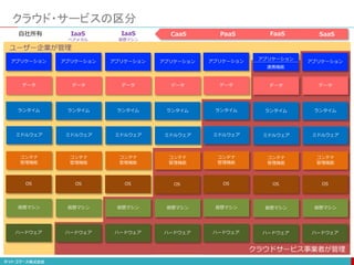 クラウド・サービスの区分
自社所有 IaaS
仮想マシン
CaaS PaaS FaaS
ユーザー企業が管理
ハードウェア
仮想マシン
コンテナ
管理機能
ミドルウェア
アプリケーション
OS
SaaS
ランタイム
データ
ハードウェア
仮想マシン
コンテナ
管理機能
ミドルウェア
アプリケーション
OS
ランタイム
データ
ハードウェア
仮想マシン
コンテナ
管理機能
ミドルウェア
アプリケーション
OS
ランタイム
データ
ハードウェア
仮想マシン
コンテナ
管理機能
ミドルウェア
アプリケーション
OS
ランタイム
データ
ハードウェア
仮想マシン
コンテナ
管理機能
ミドルウェア
アプリケーション
OS
ランタイム
データ
ハードウェア
仮想マシン
コンテナ
管理機能
ミドルウェア
アプリケーション
OS
ランタイム
データ
ハードウェア
仮想マシン
コンテナ
管理機能
ミドルウェア
アプリケーション
OS
ランタイム
データ
IaaS
ベアメタル
クラウドサービス事業者が管理
連携機能
CaaS PaaS FaaS SaaS
 