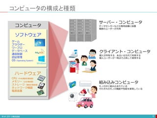 コンピュータの構成と種類
5
サーバー・コンピュータ
データセンターなどの専用設備に設置
複数のユーザーが共用
クライアント・コンピュータ
個人が所有する、あるいは交代で利用する
個人ユーザーが一時点で占有して使用する
組み込みコンピュータ
モノの中に組み込まれている
それぞれのモノの機能や性能を実現している
ソフトウェア
ゲーム
ブラウザー
ワープロ
データベース
通信制御
認証管理
OS（Operating System）
ハードウェア
CPU（中央演算処理装置）
メモリー（主記憶装置）
ストレージ（補助記憶装置）
ネットワーク機器
電源装置
コンピュータ
 