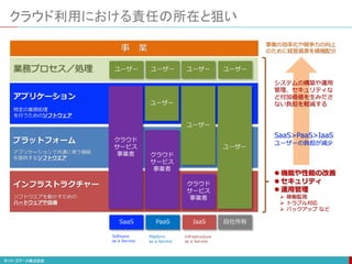 クラウド利用における責任の所在と狙い
プラットフォーム
アプリケーション
インフラストラクチャー
クラウド
サービス
事業者
クラウド
サービス
事業者
クラウド
サービス
事業者
PaaS IaaS
SaaS
ユーザー
自社所有
ユーザー
ユーザー
特定の業務処理
を行うためのソフトウェア
アプリケーションで共通に使う機能
を提供するソフトウエア
ソフトウエアを動かすための
ハードウェアや設備
業務プロセス／処理 ユーザー ユーザー ユーザー ユーザー
 機能や性能の改善
 セキュリティ
 運用管理
 稼働監視
 トラブル対応
 バックアップ など
Software
as a Service
Platform
as a Service
Infrastructure
as a Service
SaaS>PaaS>IaaS
ユーザーの負担が減少
事業の効率化や競争力の向上
のために経営資源を積極配分
事 業
システムの構築や運用
管理、セキュリティな
ど付加価値を生みださ
ない負担を軽減する
 