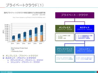 プライベートクラウド（１）
54
http://www.idcjapan.co.jp/Press/Current/20150909Apr.html
国内プライベートクラウド市場 配備モデル別支出額予測
2014年〜2019年
 オンプレミス・プライベートクラウド
 ホステッド・プライベートクラウド
 デディケイテッド・プライベート・クラウド
 コミュニティ・プライベート・クラウド
プライベート・クラウド
ホステッド
プライベート・クラウド
オンプレミス
プライベート・クラウド
デディケイテッド
プライベート・クラウド
コミュニティ
プライベート・クラウド
 ユーザー企業構内に設置
 自社資産
 自社運用・管理
 サービス事業者施設内に設置
 サービス事業者の資産
 定額利用料金／従量課金
パブリック・クラウドの一部を
ユーザー（テナント）に占有使用
ユーザー（テナント）毎のプライ
ベート・クラウドを管理・運用
 