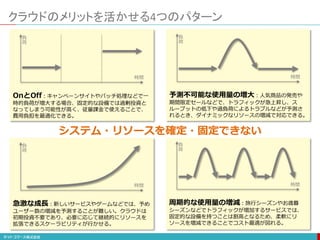 クラウドのメリットを活かせる4つのパターン
負
荷
時間
OnとOff：キャンペーンサイトやバッチ処理などで一
時的負荷が増大する場合、固定的な設備では過剰投資と
なってしまう可能性が高く、従量課金で使えることで、
費用負担を最適化できる。
負
荷
時間
急激な成長：新しいサービスやゲームなどでは、予め
ユーザー数の増減を予測することが難しい。クラウドは
初期投資不要であり、必要に応じて継続的にリソースを
拡張できるスケーラビリティが行かせる。
負
荷
時間
予測不可能な使用量の増大：人気商品の発売や
期間限定セールなどで、トラフィックが急上昇し、ス
ループットの低下や過負荷によるトラブルなどが予測さ
れるとき、ダイナミックなリソースの増減で対応できる。
負
荷
時間
周期的な使用量の増減：旅行シーズンやお歳暮
シーズンなどでトラフィックが増加するサービスでは、
固定的な設備を持つことは割高となるため、柔軟にリ
ソースを増減できることでコスト最適が図れる。
システム・リソースを確定・固定できない
 