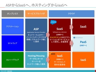 ASPからSaaSへ、ホスティングからIaaSへ
オンプレミス
アプリケーション
ミドルウェア
OS/ハードウェア
サービスプロバイダ
ASP
Application Service Provider
ネットワーク上のサー
バーにパッケージソフトを
搭載してネットワーク越し
に提供
Hosting/Housing
データセンターの
サーバーを
ネットワーク越しに提供
クラウド
SaaS
IaaS
SaaS
Software as a Service
(1999〜)
マルチテナント対応アプリ
ケーションを「サービス」と
して提供し、従量課金 PaaS
(2007〜)
IaaS
(2006〜)
サービスとして
提供従量課金
 