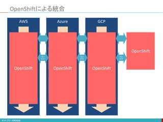OpenShiftによる統合
GCP
Azure
AWS
Elastic
Kubernetes
Service (EKS)
EKS
Anywhere
Azure
Kubernetes
Service (AKS)
Azure Arc
Google
Kubernetes
Engine
(GKE)
Anthos
OpenShift
On-Prem
Edge
IoT
On-Prem
Edge
IoT
On-Prem
Edge
IoT
コン
テナ
コン
テナ
OpenShift OpenShift OpenShift
OpenShift OpenShift OpenShift
コン
テナ
 