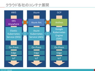 GCP
Azure
AWS
クラウド各社のコンテナ展開
Elastic
Kubernetes
Service (EKS)
EKS
Anywhere
Azure
Kubernetes
Service (AKS)
Azure Arc
Google
Kubernetes
Engine
(GKE)
Anthos
コン
テナ
コン
テナ
On-Prem
Edge
IoT
On-Prem
Edge
IoT
On-Prem
Edge
IoT
 