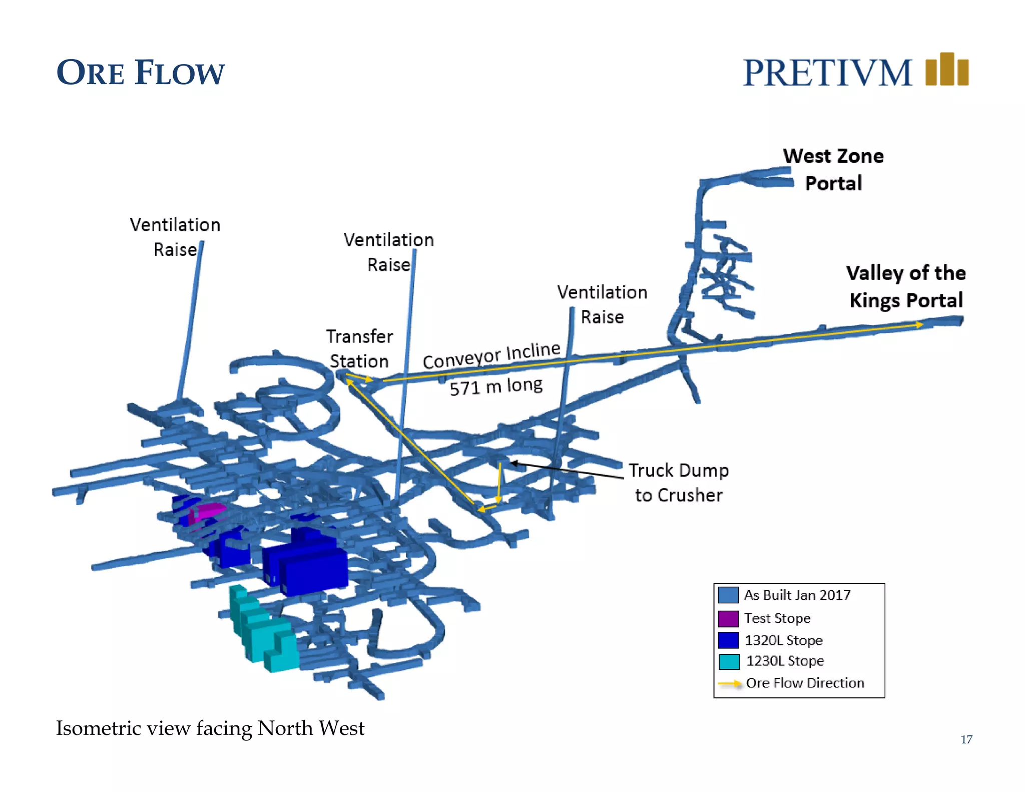 17
ORE FLOW
Isometric view facing North West
West Zone 
Portal
Valley of the 
Kings Portal
Transfer 
Station
Truck Dump 
to Crusher
Ventilation 
Raise
Ventilation 
Raise
Ventilation 
Raise
As Built Jan 2017
Test Stope
1320L Stope
Ore Flow Direction
1230L Stope
 